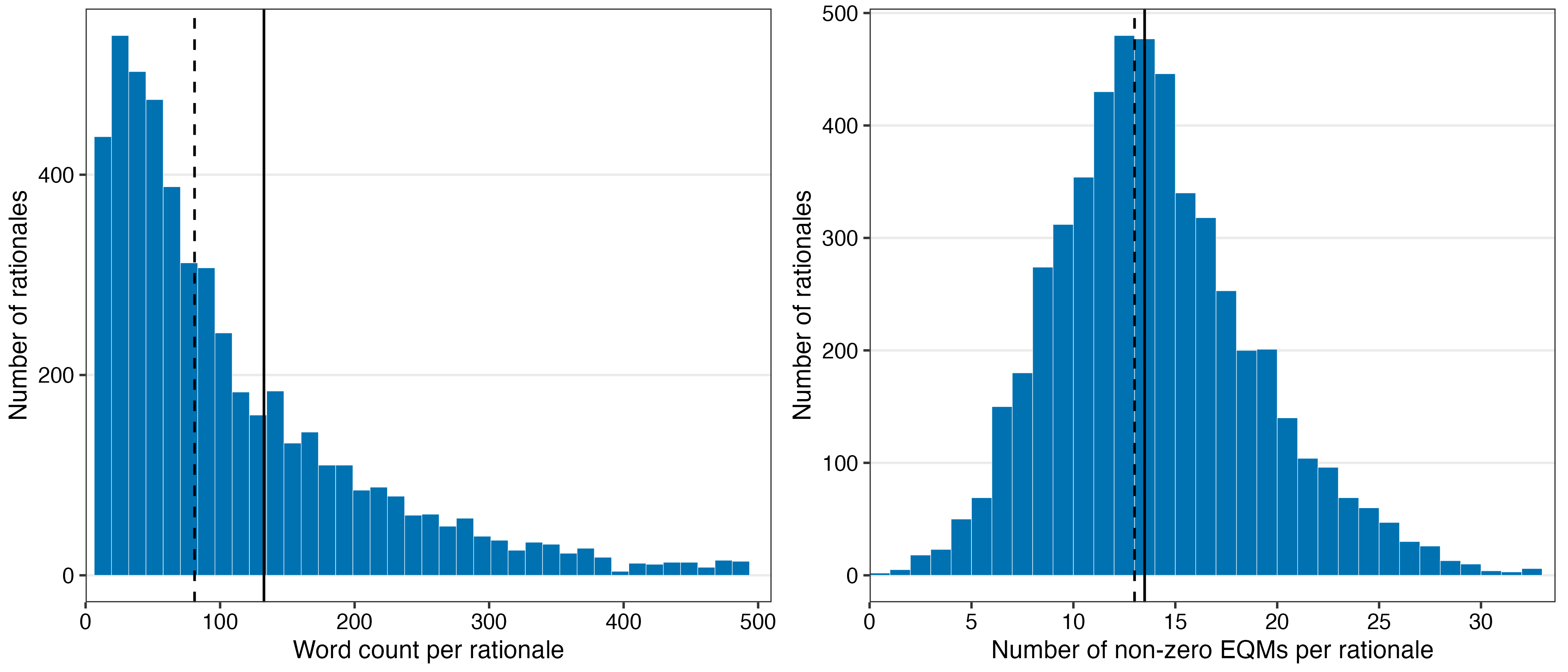 Figure 7: Distributions of rationale length and number of EQM patterns per rationale. Rated-rationale sample (N = 5{,}190). Left panel: word count per rationale. Right panel: number of EQM patterns with a score greater than zero. Solid vertical lines denote means; dashed vertical lines denote medians. See Figure 2 for the corresponding distributions in the main analysis sample.