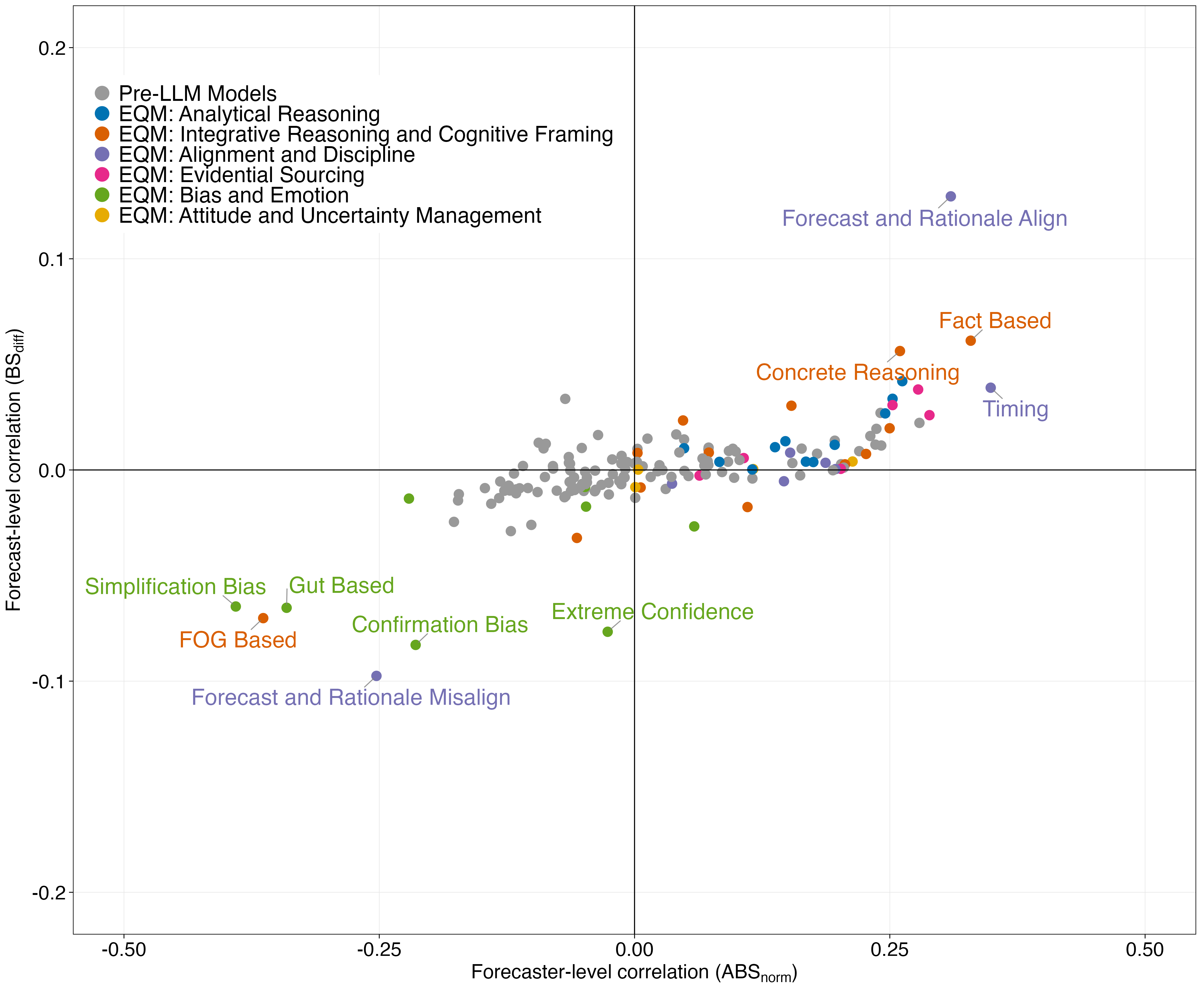 Figure 4: Pattern-level correlations with forecasting accuracy. Each point represents one EQM pattern or one pre-LLM feature. x-axis: correlation with forecaster-level accuracy (ABS_{\text{norm}}, N = 1{,}770). y-axis: correlation with forecast-level accuracy (BS_{\text{diff}}, N = 55{,}463). EQM patterns are colored by family; pre-LLM features are shown in gray. Labels are provided for selected EQM patterns with large absolute correlations.