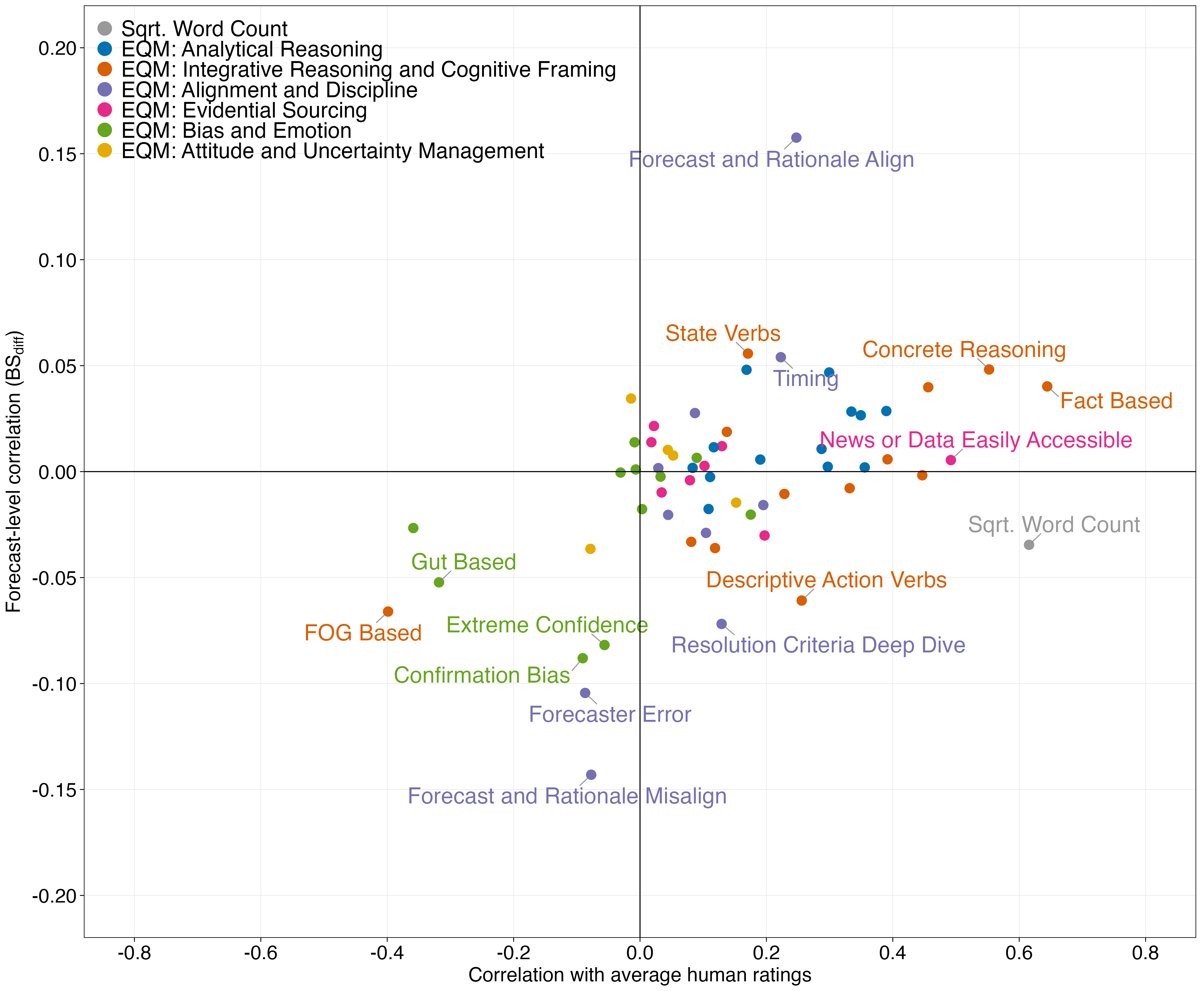 Figure 9: Pattern-level correlations with average human ratings and forecast-level accuracy. Rated-rationale sample (N = 5{,}190). Each point represents one EQM pattern, with colors indicating EQM family; Sqrt. Word Count is shown separately in gray. x-axis: correlation with average human ratings. y-axis: correlation with forecast-level accuracy, measured by BS_{\text{diff}}. Vertical and horizontal reference lines mark zero correlation. Patterns in the upper-right quadrant are favored both by human raters and forecast-level accuracy, whereas patterns in the lower-left quadrant are disfavored by both.