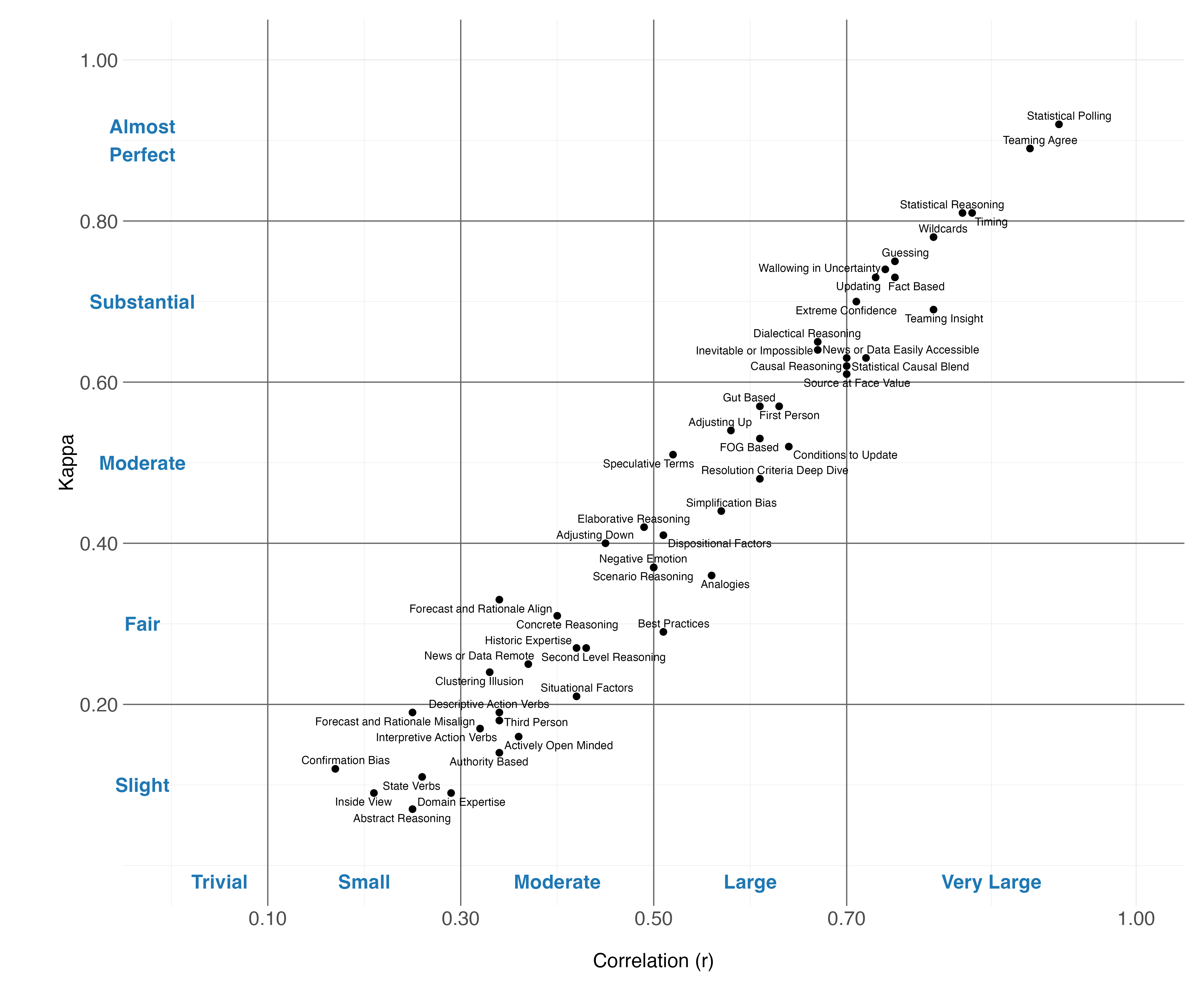 Figure 14: Inter-model reliability between GPT-4o and Gemini 2.5 Pro for each EQM pattern. Horizontal axis: Pearson correlation r. Vertical axis: Cohen’s \kappa. Horizontal reference bands reflect the agreement categories of Landis and Koch [42], and vertical bands reflect effect size conventions from Cohen [52].