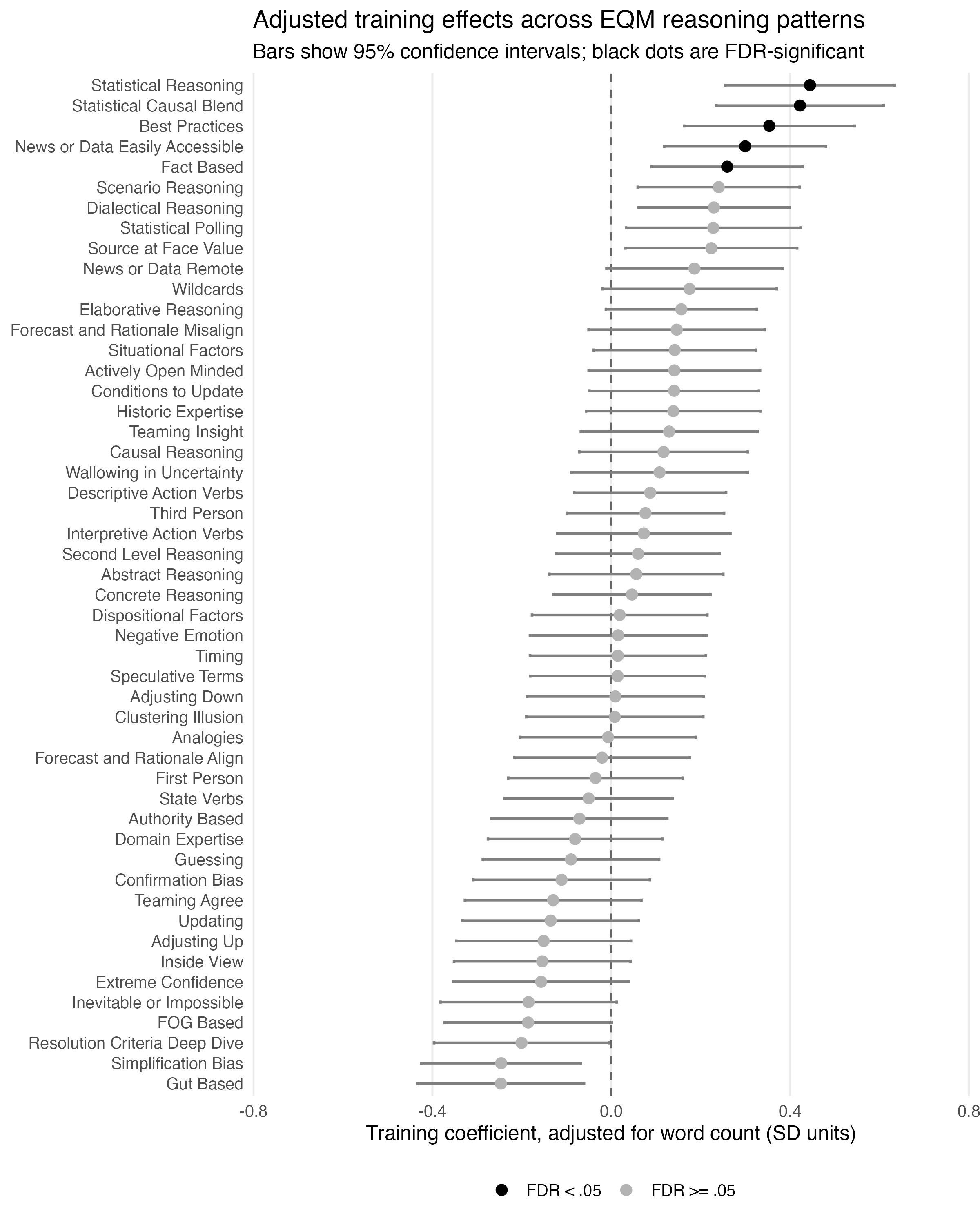 Figure 18: Adjusted training effects across EQM reasoning patterns. Points show the estimated coefficient on probability training from separate forecaster-level models for each EQM pattern, controlling for average word count. Bars show 95% confidence intervals. Black dots indicate effects that remain significant after Benjamini-Hochberg FDR correction.