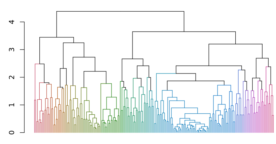 Figure 3: Dendrogram Illustrating Hierarchical Clustering of DMAs