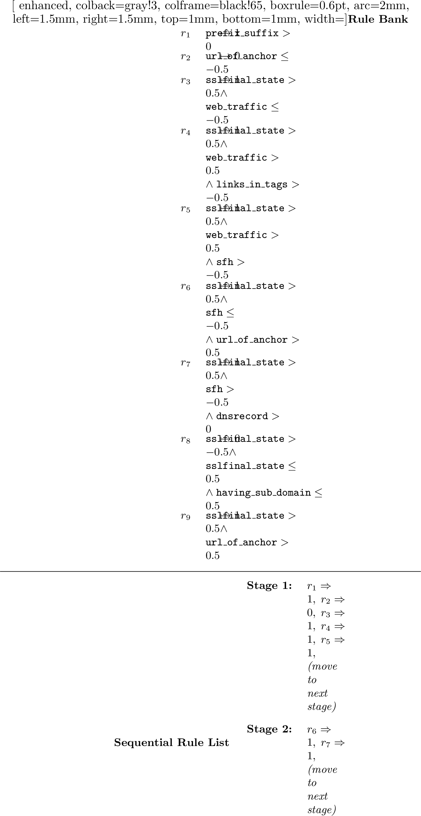 Figure 41: Phishing Rule List Representation.
