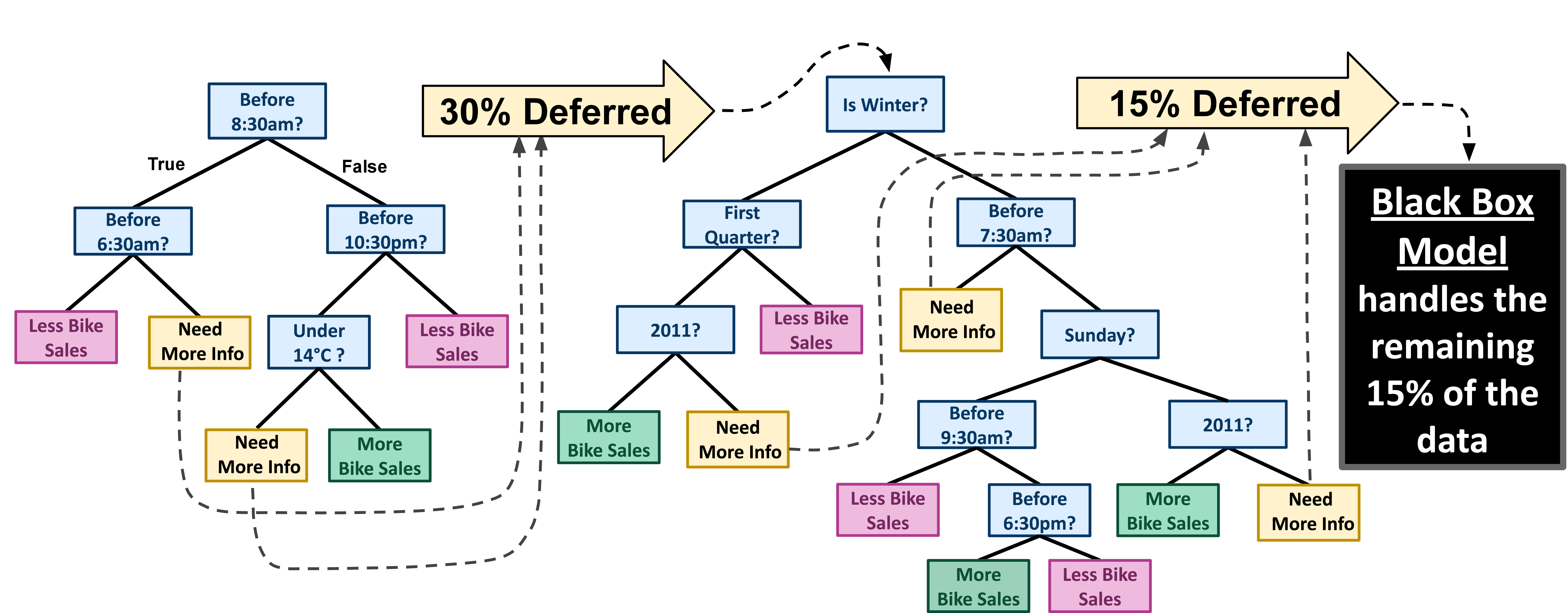 Figure 1: Example of an MDT on the Bike dataset. The model consists of two stages, each with bounded depth. Two leaves in the first stage defer to the second stage, and three leaves in the second stage defer to a black box (here, an XGBoost model). The interpretable component has 13 leaves.