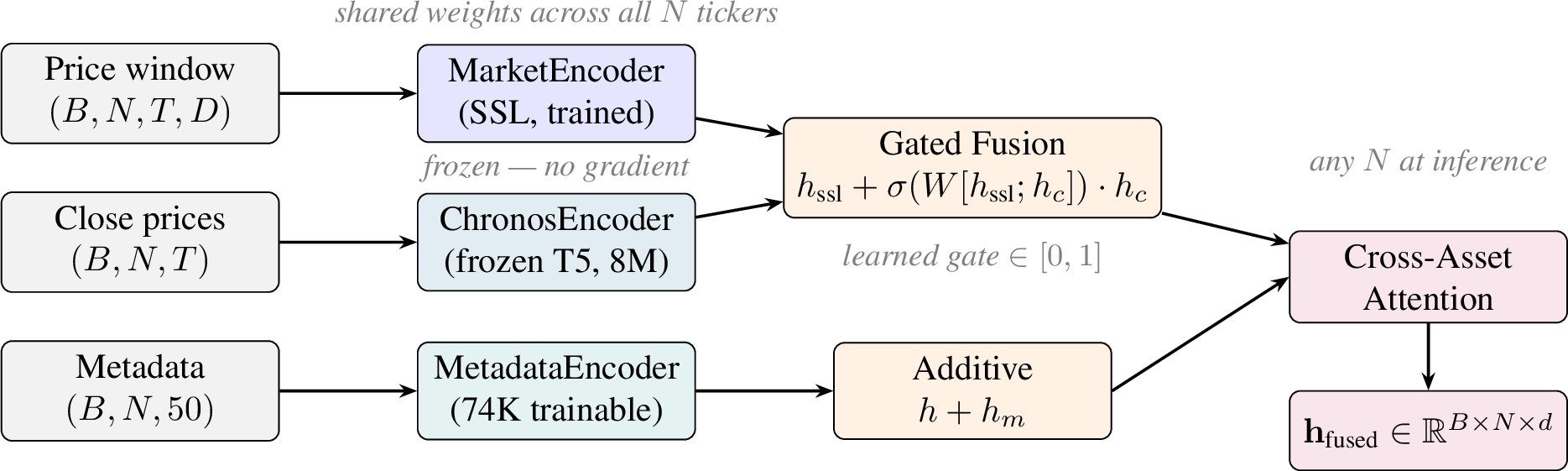 Figure 2: CrossAssetEncoder architecture.The SSL-trained MarketEncoder (price features) and frozenChronosEncoder (universal temporal patterns) are combined viaa learned gating mechanism.Ticker metadata (50-dim) is injected additively after gated fusion,before cross-asset attention compares tickers against each other.All three branches operate on any number of tickers N at inferencewithout retraining.