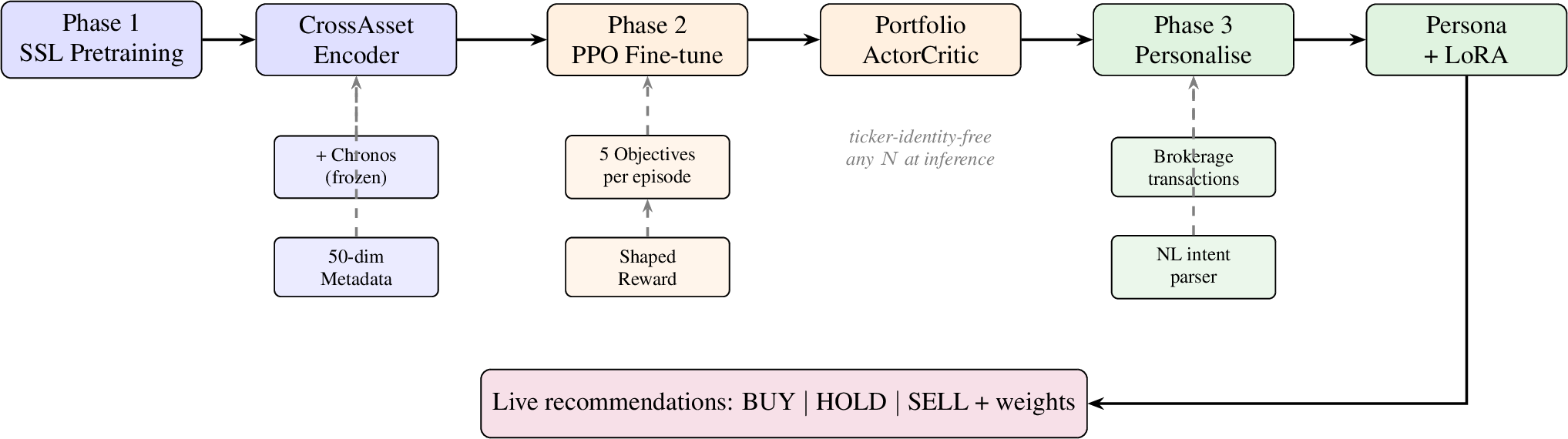 Figure 1: Three-phase pipeline. Solid arrows = training flow;dashed = conditioning inputs (Chronos, metadata, objectives, NL parser).Each phase is independently resumable from checkpoints.