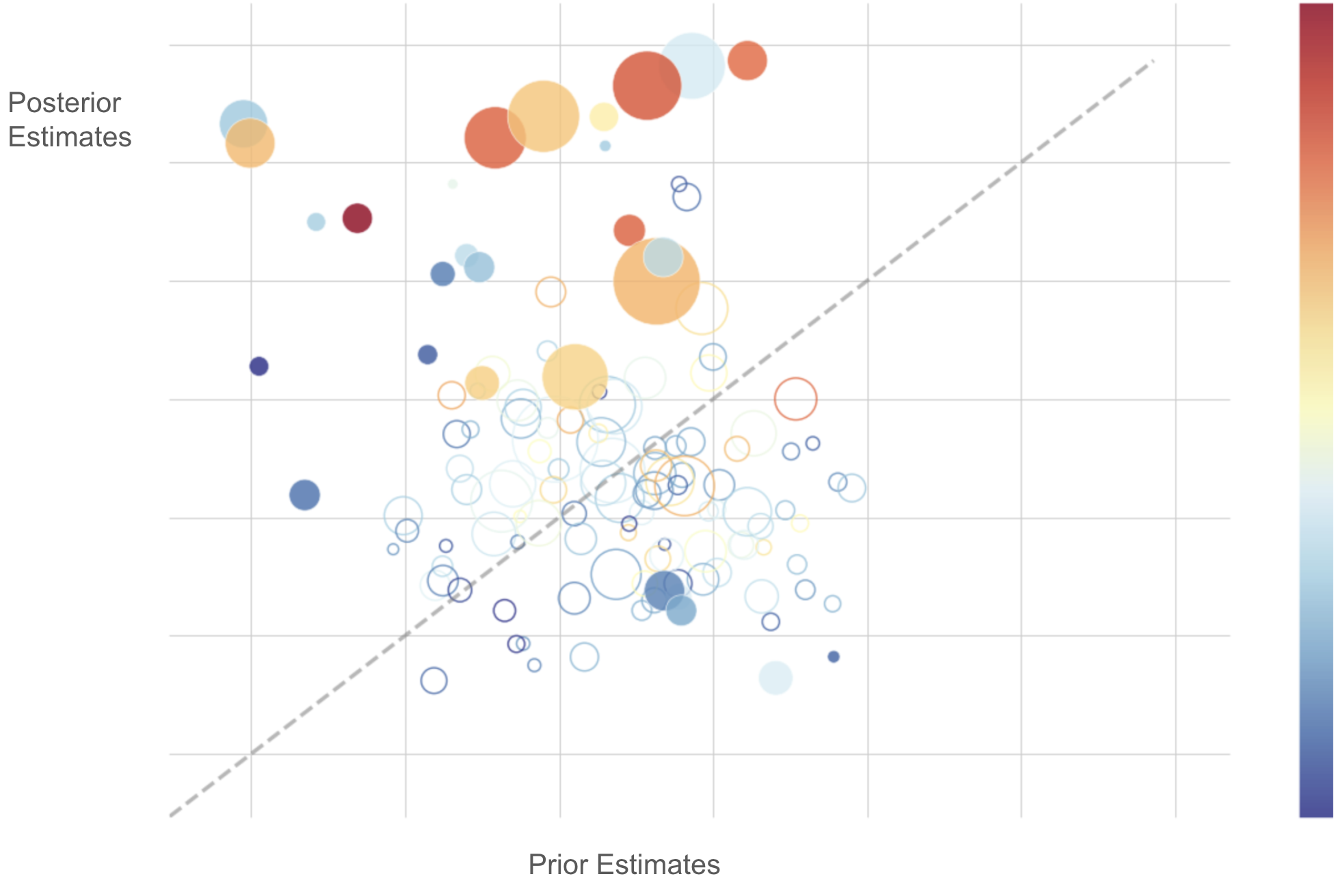Figure 3: Prior vs Posterior Estimates at Product Group Level
