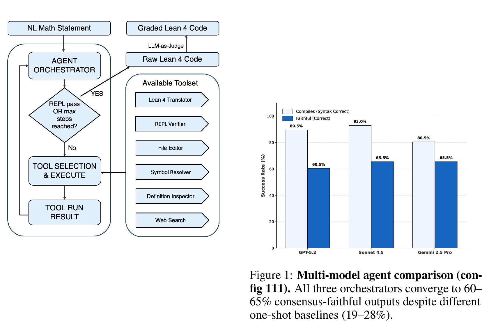 Figure 1: Agent orchestration logic. The orchestrator calls optional drafting, search, and compiler-feedback tools in Lean 4.