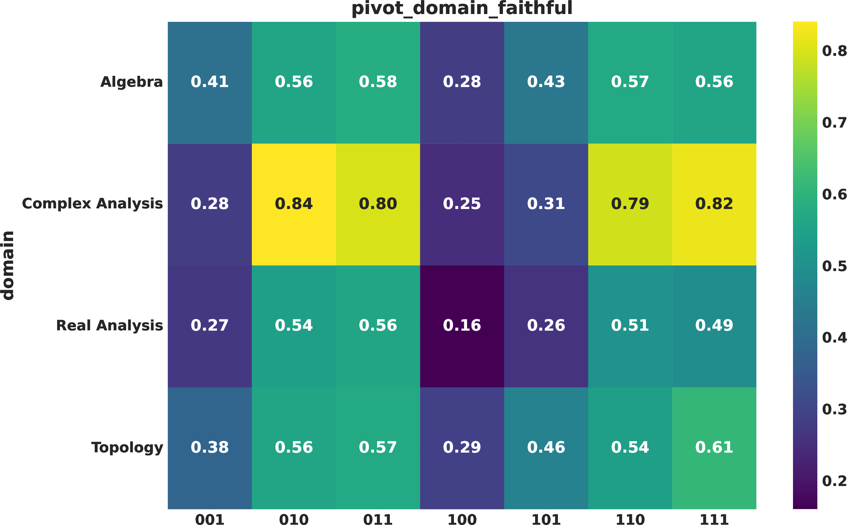 Figure 4: Faithful rate by domain and configuration.