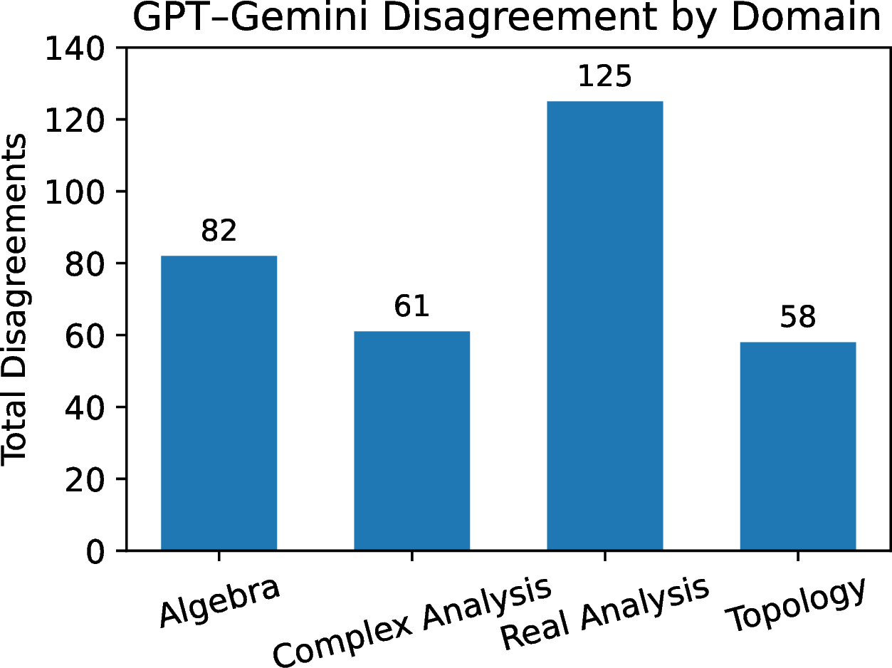 Figure 3: GPT–Gemini disagreement by mathematical domain. Total number of GPT–Gemini disagreements aggregated across all ten experimental systems.