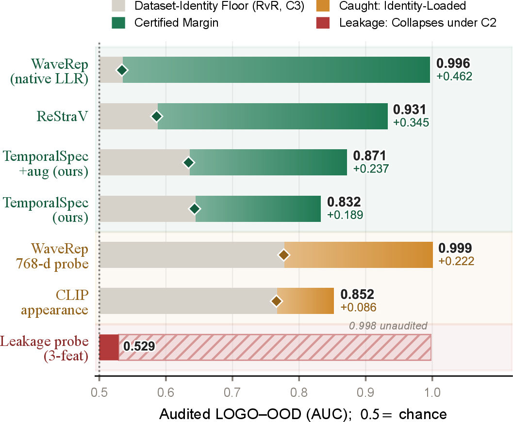 Figure 1: The audit’s verdict at a glance. Each bar is a detector’s audited LOGO OOD on the matched 27k GenVidBench subset, split into the dataset-identity floor it shares with a real-vs-real probe (gray; C3) and the above-floor margin (colored). Green detectors clear the floor by a wide margin and are certified; orange readouts sit close to high floors; the three-feature clip-length probe (red) collapses from 0.998 to chance under the K{=}12 filter (C2). Same numbers and verdict details as Table ¿tbl:tab:leakage95demo?.