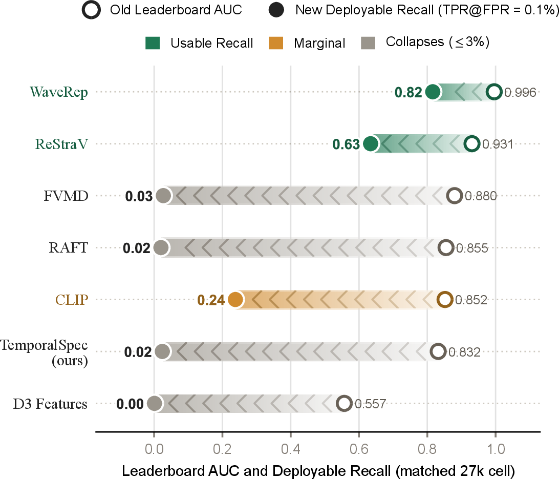 Figure 2: The leaderboard metric does not predict deployability. For each detector, the hollow marker is its old leaderboard LOGO OOD AUC and the bold filled marker its new deployable recall (true-positive rate, TPR, at FPR=\!0.1\%) on the matched 27k subset; the connector traces the drop. WaveRep and ReStraV (green) remain effective at this operating point; the high-AUC published baselines (gray) collapse to \leq\!3\% recall, and the order changes, with CLIP retaining an order of magnitude more recall than FVMD and RAFT at a lower AUC. Same numbers as Table 2.