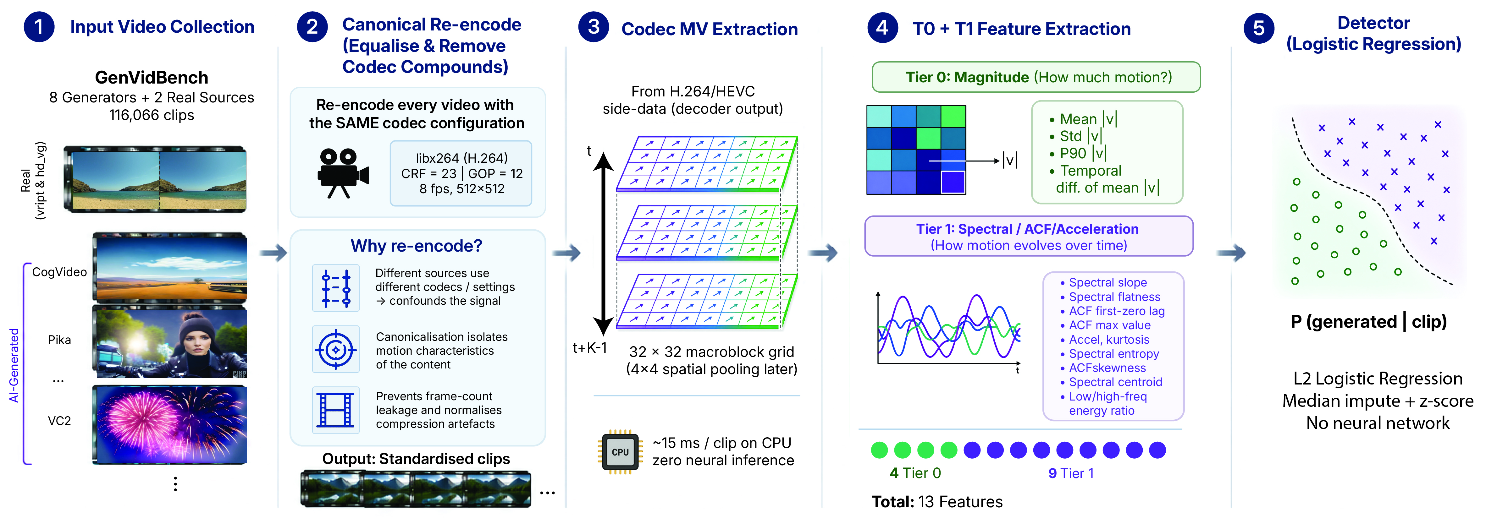 Figure 6: TemporalSpec pipeline. 1⃝ Each clip is re-encoded through a canonical H.264 configuration (removing codec fingerprints). 2⃝ Codec motion vectors are read from decoder side-data and resampled onto a 32{\times}32 extraction grid (the underlying H.264 prediction blocks are 16{\times}16). 3⃝ Thirteen scalars (4 Tier 0 magnitude, 9 Tier 1 spectral/ACF/acceleration) are computed on a 4{\times}4 lattice. 4⃝ An L2 logistic regression outputs \Pr(\text{generated}\mid\text{clip}), no neural inference.
