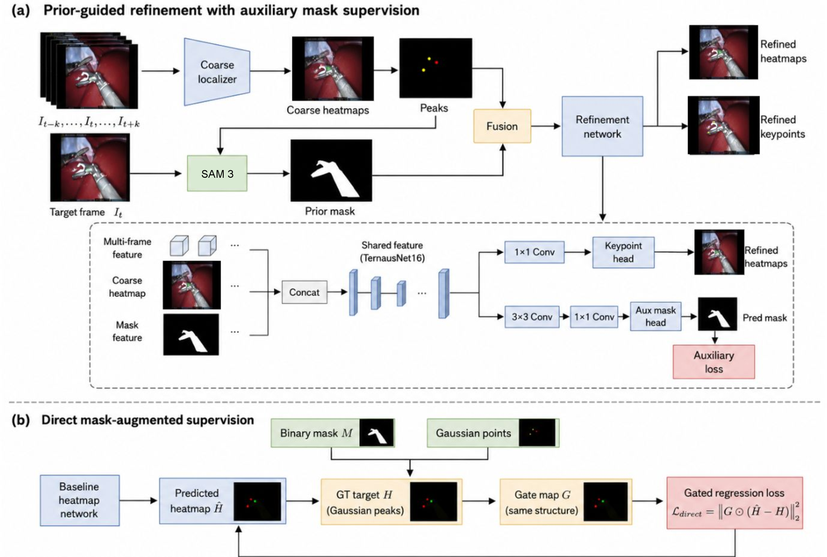 Figure 1: Overview of the proposed framework and ablation settings. (a) A lightweight task-specific adapter uses coarse landmark predictions to prompt zero-shot SAM 3 and converts the resulting instrument-level structural prior into refined action-dependent landmark heatmaps. (b) Direct mask-augmented supervision uses dense structure as part of the heatmap target, serving as an ablation of target-level structural integration.