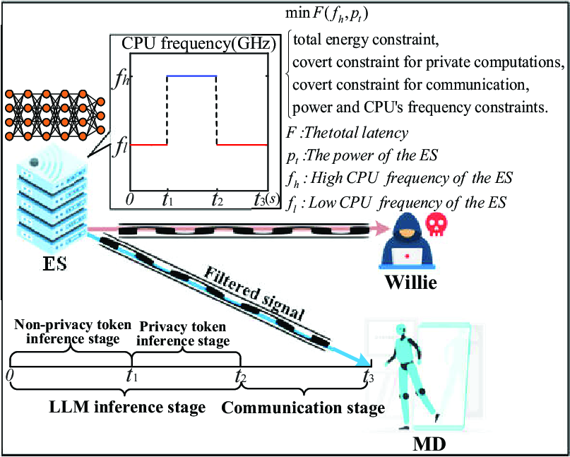 Figure 4: Covert communications and computations for LLMENs.