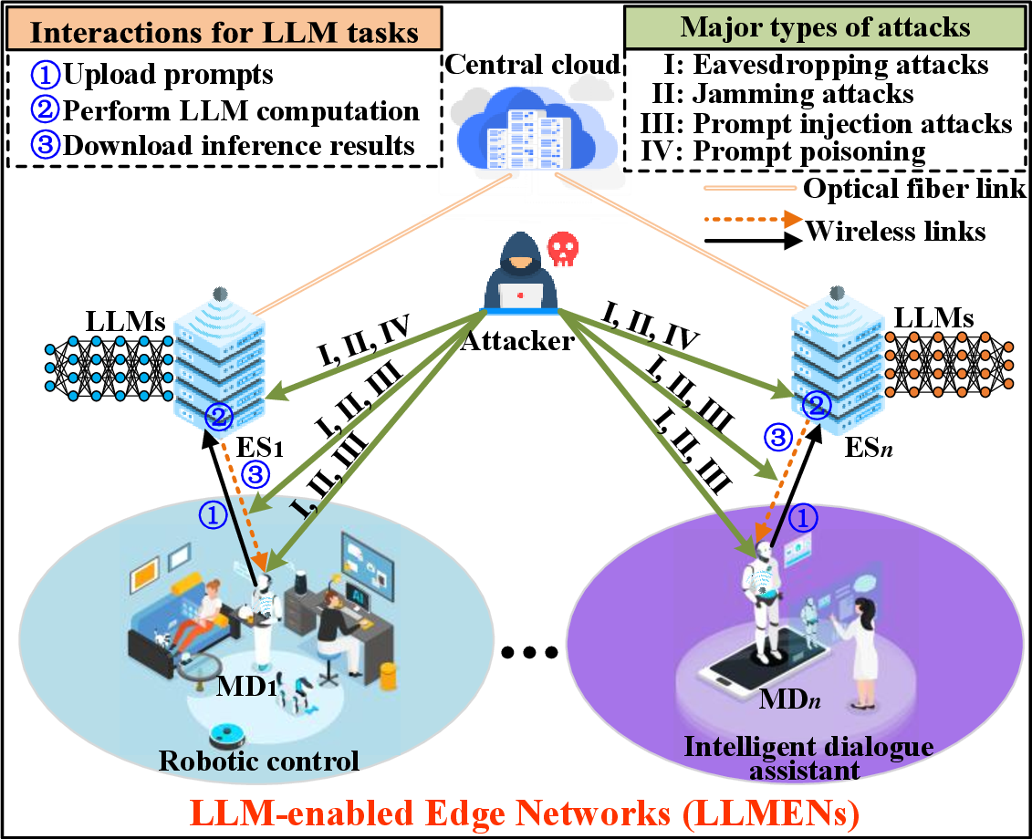 Figure 1: The architecture of LLMENs and their major types of attacks.