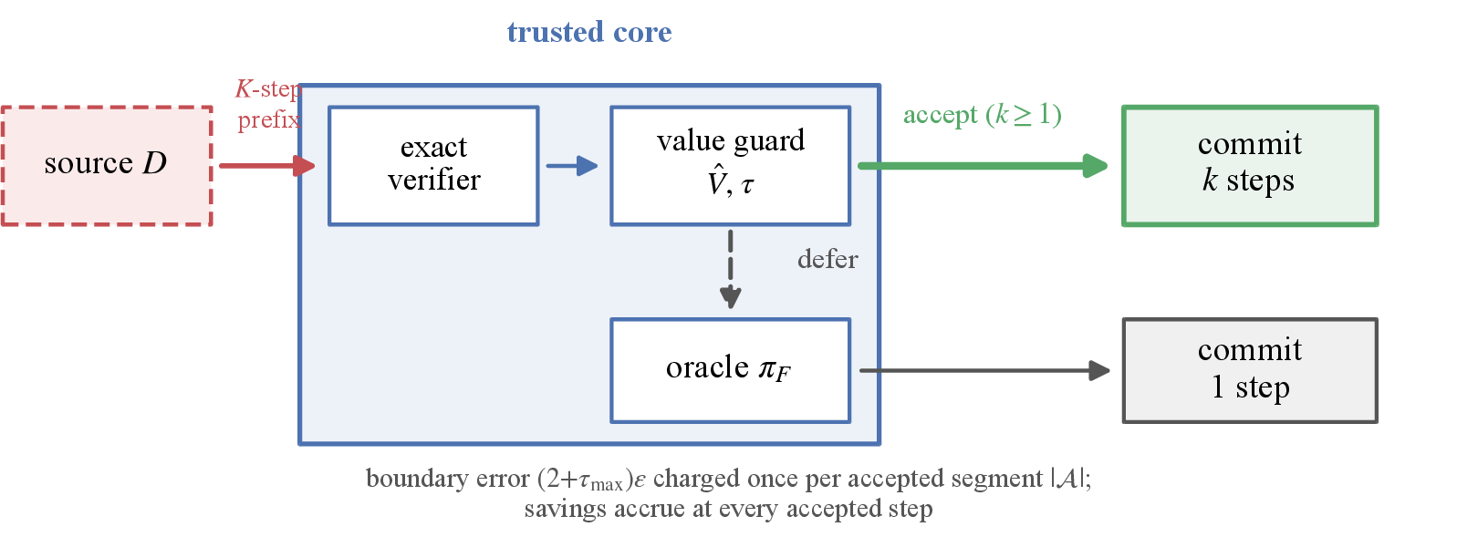 Figure 1: The certified prefix-acceptance operator (Definition 1). An untrusted source drafts a K-step prefix; a thin trusted core (exact verifier, certificate-aware value boundary, fallback oracle) commits the longest certified prefix and defers the rest. Safety never queries the source; boundary error is charged once per accepted segment while savings accrue at every accepted step.