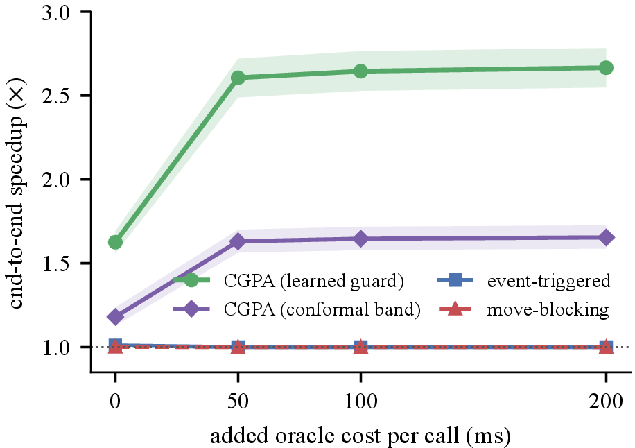 Figure 2: Amortization is structural: counterfactually scaling the per-call oracle cost on EMS lifts CGPA’s end-to-end speedup from 1.63\times to 2.67\times (conformal band gate: 1.18\times to 1.65\times), while event-triggered and move-blocking controllers are pinned near 1.0\times once the oracle carries any real cost; zero violations throughout. Shaded bands: 95\% bootstrap CIs (n{=}100).