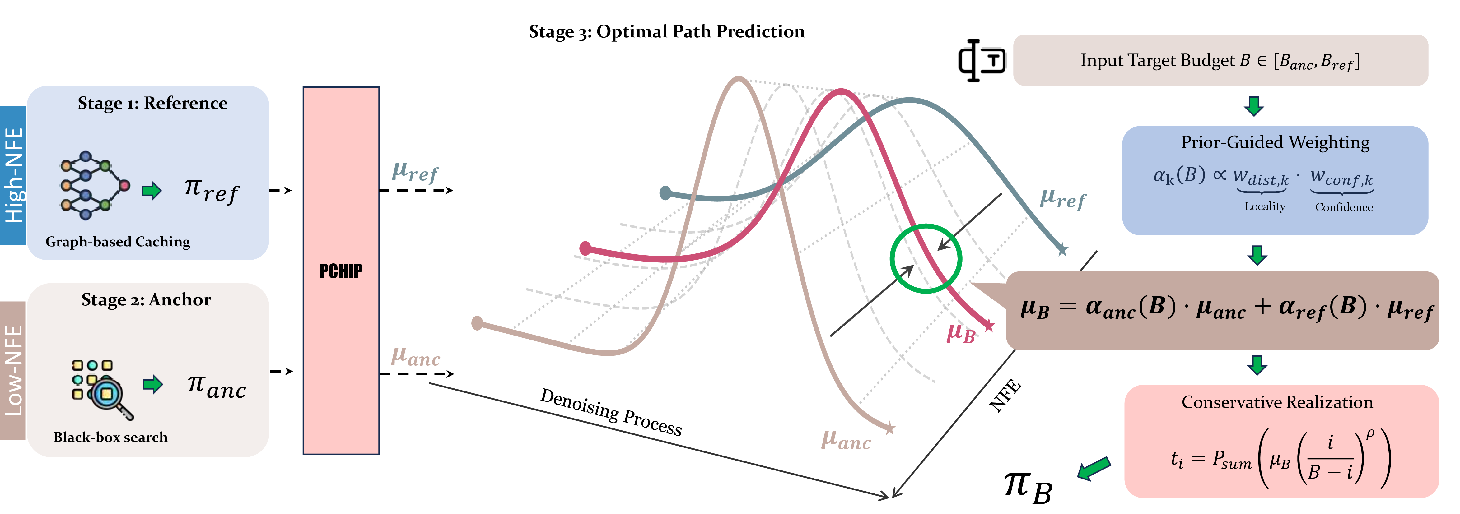 Figure 2: Overview of OTCache. Stage 1: use graph-based caching methods to obtain a reliable high-NFE(budget) schedule as the reference policy. Stage 2: perform black-box search to find a near-optimal low-NFE schedule as the anchor policy. Stage 3: inspired by optimal transport (OT), convert both endpoint schedules into continuous warping curves via PCHIP and apply quantile interpolation to predict the target-budget schedule \pi_B.