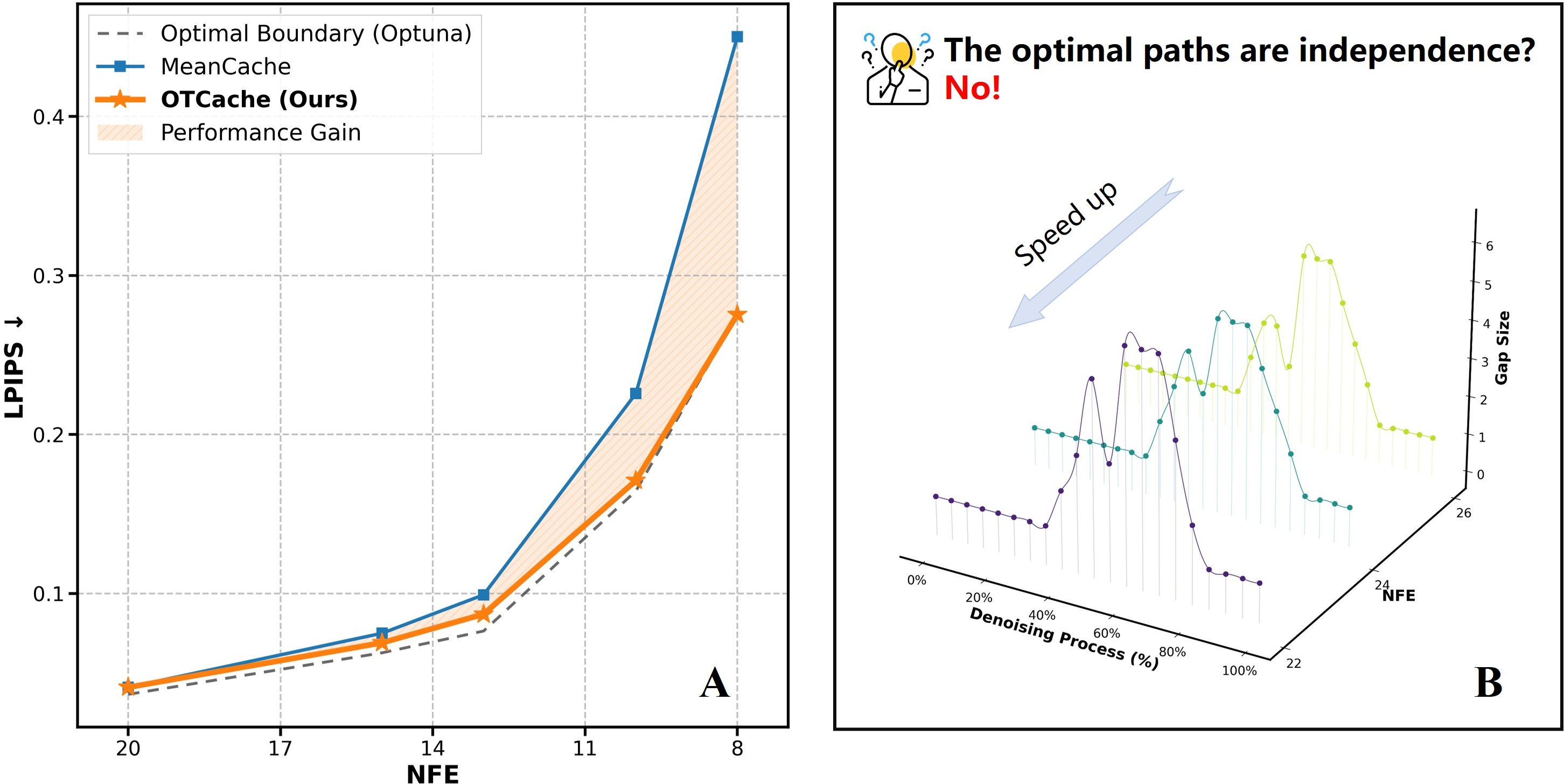 Figure 1: Performance gain and structural insights on FLUX.1 [dev]. (A) Failure of additive surrogates: MeanCache deviates from the optimal boundary in the ultra-low NFE regime, reflecting the limitations of local error aggregation. OTCache recovers this fidelity loss, significantly narrowing the gap to the search-based optimum. (B) Structural regularity of optimal paths: Optimal schedules across different NFE (budgets) demonstrate strong structural relationships rather than independent patterns, suggesting a shared underlying policy trajectory that OTCache exploits via geometric interpolation.