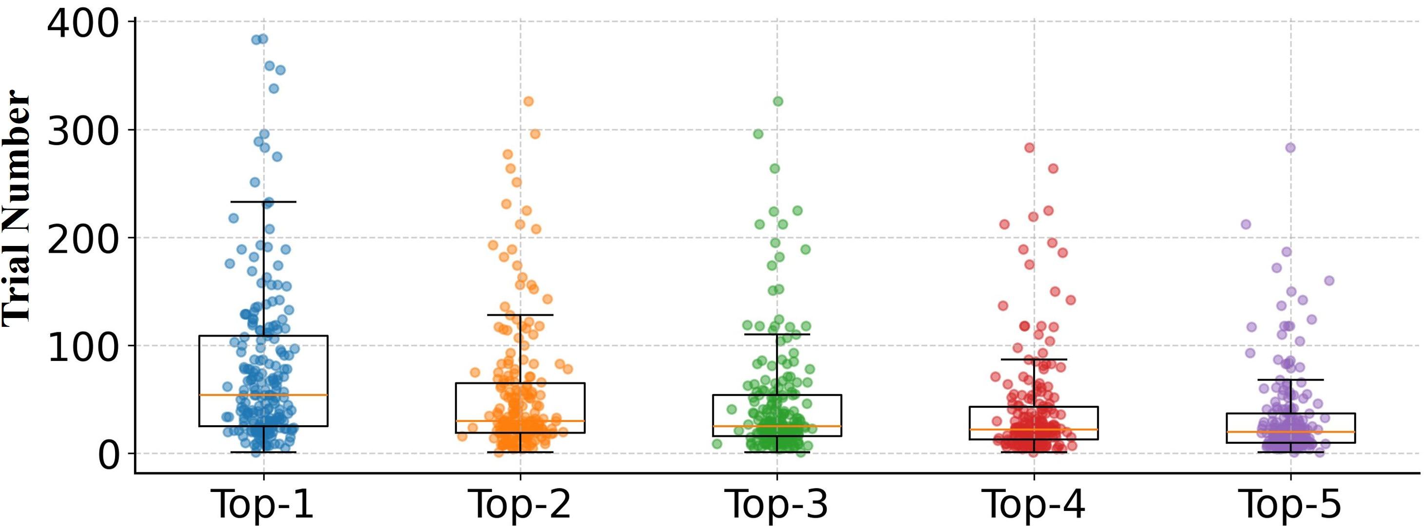 Figure 7: Search efficiency. Number of trials required to identify Top-K schedules across 50 prompt-seed pairs at budget B=8. The median convergence for the Top-1 optimum is around 50 trials, with most near-optimal schedules discovered within 100 trials.