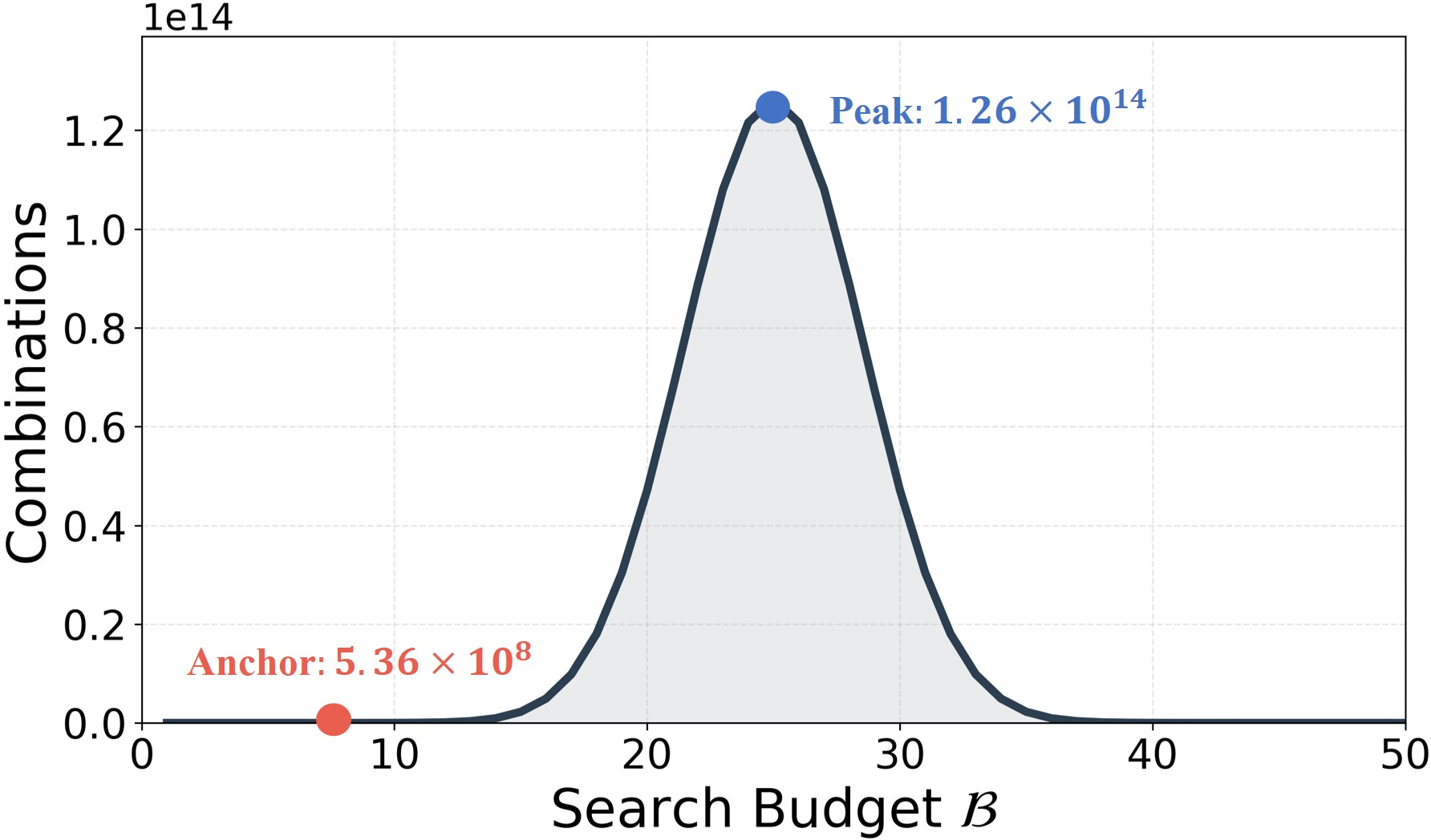 Figure 8: Combinatorial search space analysis for T=50. The search complexity peaks at \mathcal{B}=25, while our chosen anchor at \mathcal{B}=8 resides in a significantly more tractable region, enabling efficient policy optimization.