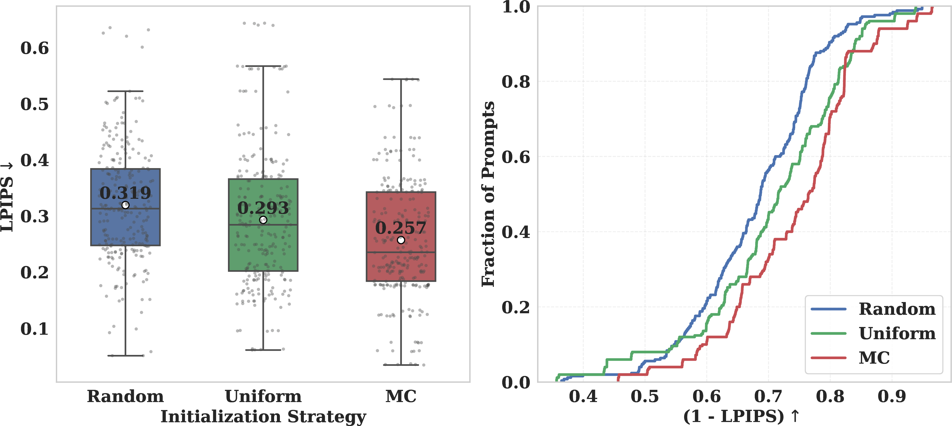 Figure 9: Evaluation of search initialization strategies at \mathcal{B}=8. MC achieves the lowest average LPIPS among 250 samples (left), with its ECDF curve (right) showing a distinct rightward shift, indicating superior robustness in discovering high-fidelity caching policies.