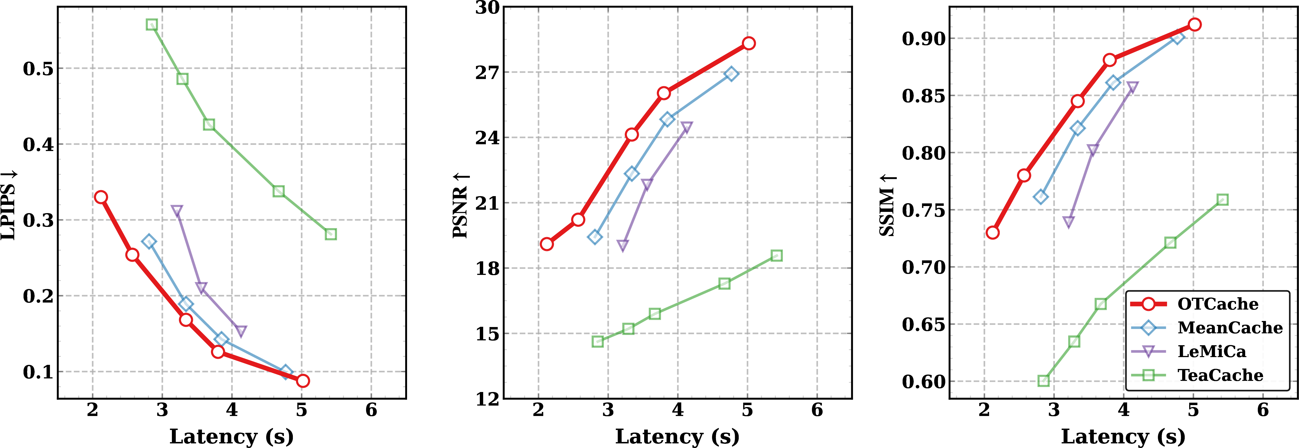 Figure 10: Quality-latency comparison across different caching methods.