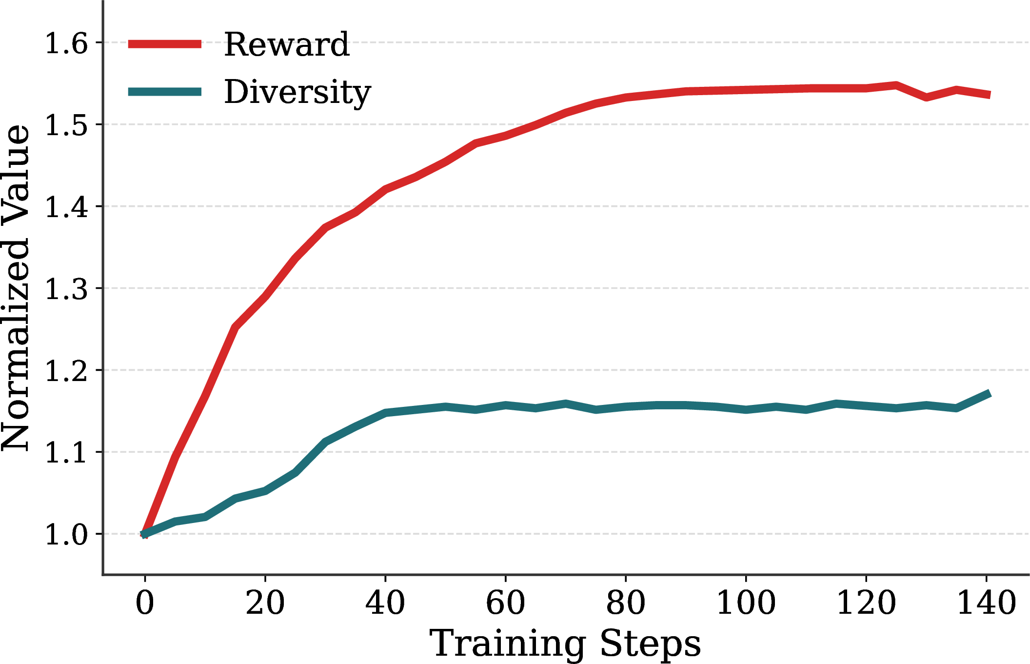Figure 5: Training dynamics for RL post-training. Reward and diversity are shown relative to the initial pretrained checkpoint (1.0). Reward steadily increases as expected. Diversity also increases substantially despite not being part of the RL objective, suggesting that the policy is optimizing the page as a whole rather than myopically optimizing each token in isolation.