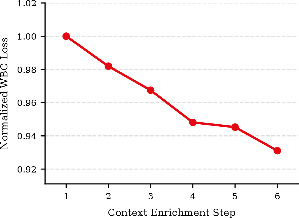 Figure 4: WBC post-training loss as we progressively enrich the user context tokens. Loss is normalized to step 1 (= 1.0). Since individual experiments were conducted on different data snapshots, each step’s value is compounded from the measured relative improvement over its predecessor rather than measured directly against a shared baseline.
