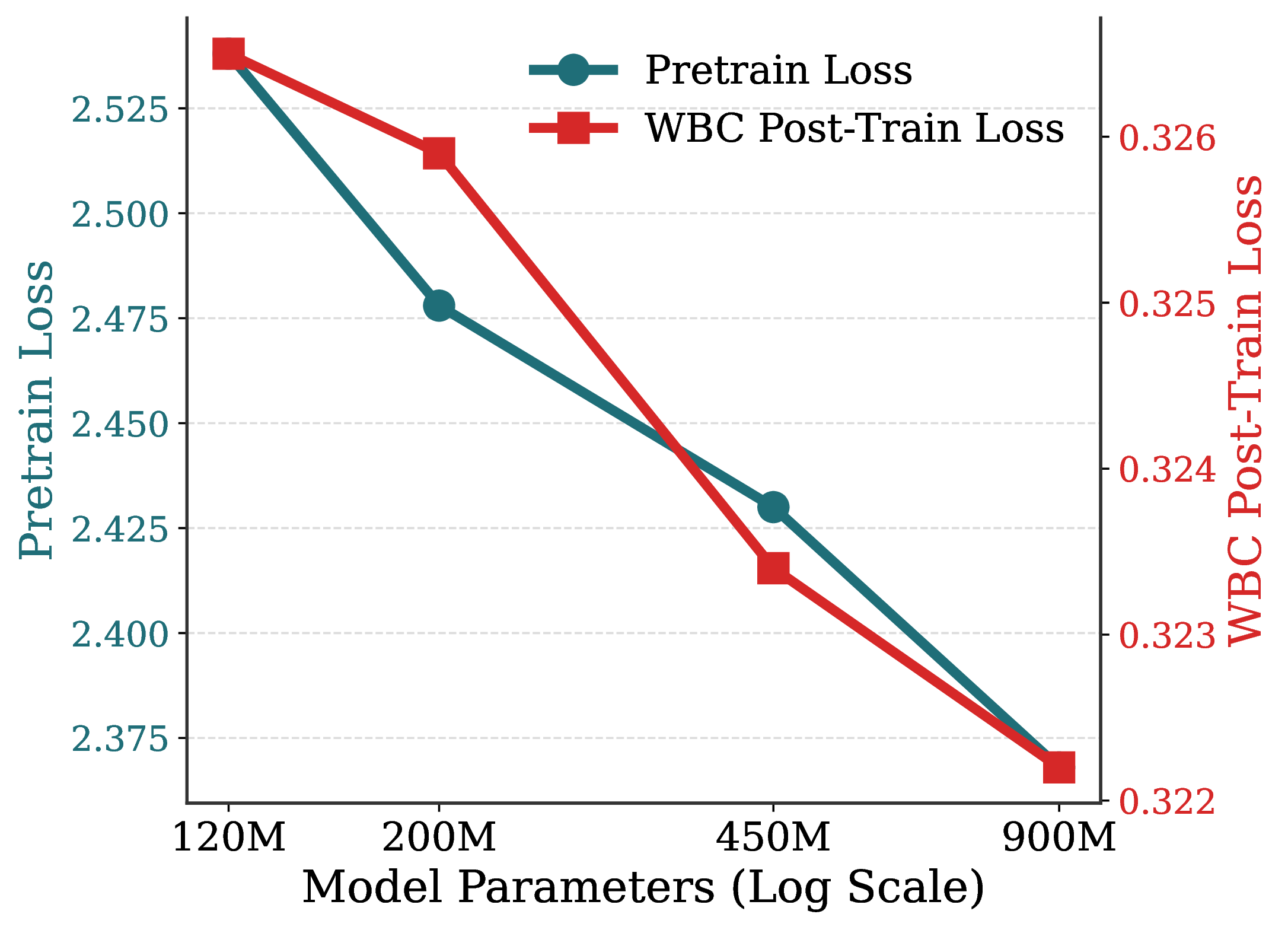 Figure 3: Pretraining and WBC post-training losses as model size scales from 120M to 900M parameters. Both decrease in a power-law-like fashion, mirroring LLM scaling trends.