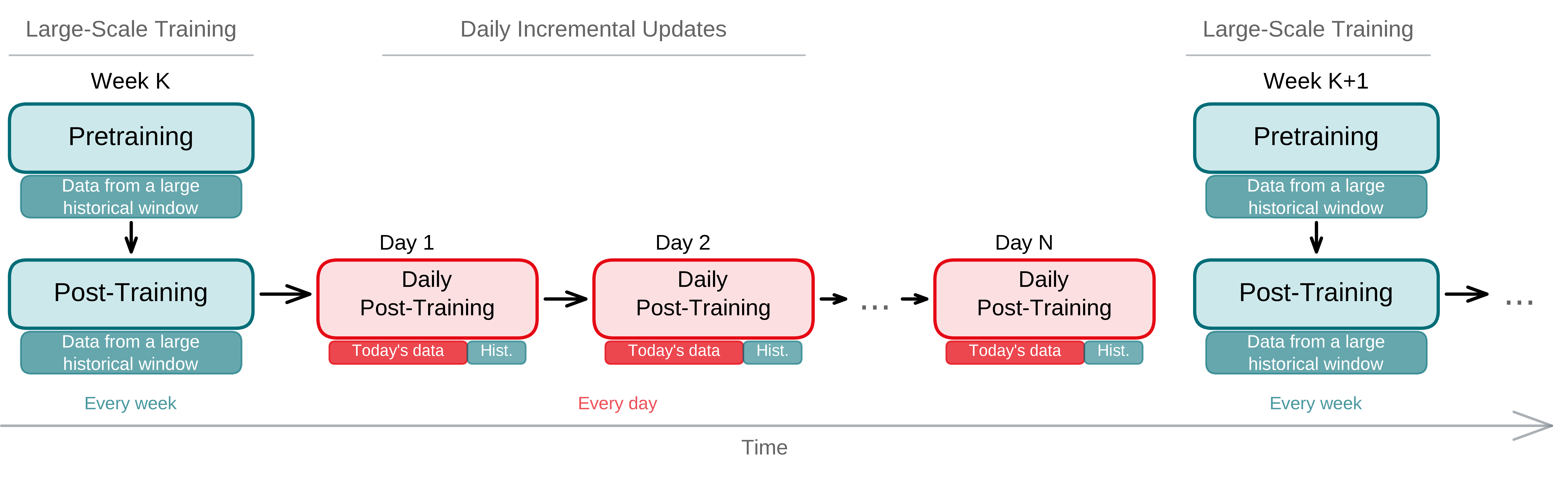 Figure 2: Multi-cadence incremental training strategy. Periodic large-scale pretraining and post-training passes run on a broad historical window. Between them, daily incremental post-training updates combine the latest day’s data with a sampled subset of past data to keep the model fresh while avoiding catastrophic forgetting.