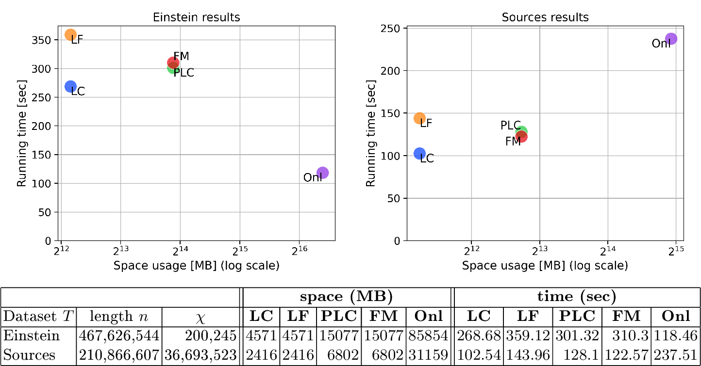 Figure 4: Space usage and running time comparison between all construction algorithms on einstein.en.txt and sources sequences from Pizza&Chili collection. Logscale in the space coordinate.