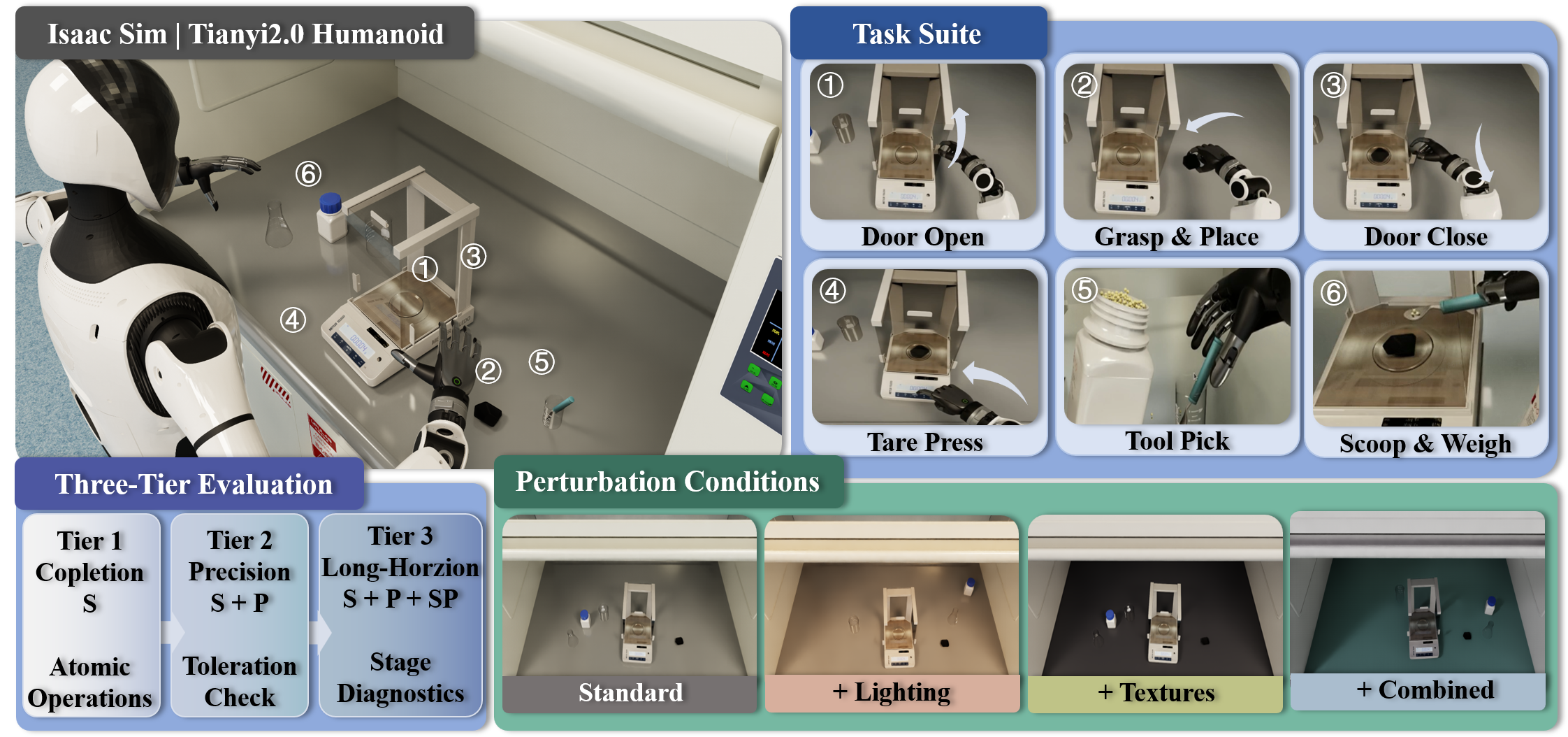 Figure 3: Labimus benchmark overview. Top-left: the simulation environment in Isaac Sim with the Tianyi humanoid. Top-right: the task suite spans six atomic operations (door open, door close, grasp & place, tare press, tool pickup, and scoop & weigh), covering discrete and sustained contact, single-arm and bimanual coordination, and instrument interaction. Bottom-left: the three-tier evaluation hierarchy progresses from binary task completion (Tier 1) through quantitative precision (Tier 2) to long-horizon stage diagnostics (Tier 3). Bottom-right: perturbation conditions (Standard, +Lighting, +Textures, and Combined) are applied uniformly across all tiers to assess robustness.