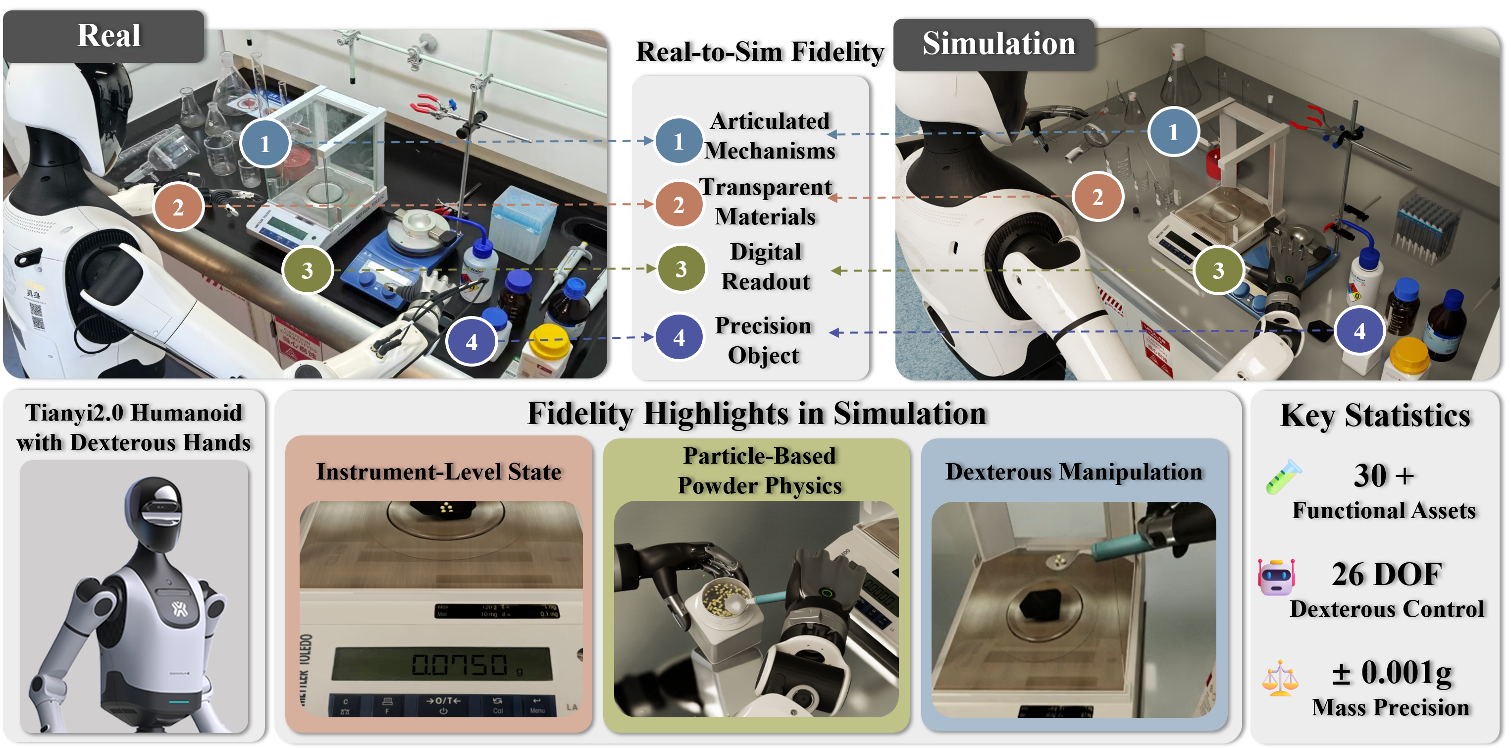 Figure 1: Overview of Labimus. Top: real-to-sim reconstruction of a chemistry workstation with 30+ functional assets covering the fundamental operations of organic chemistry experiments. Bottom: Tianyi 2.0 humanoid performs precision-critical operations, showcasing instrument-level state readouts, particle-based powder physics, and contact-rich dexterous manipulation.