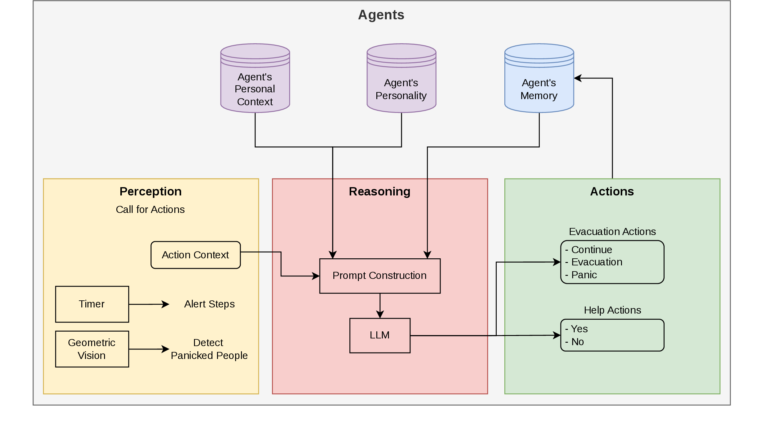 Figure 1: Overview of our method. The agent comprises three elements: Perception, Reasoning, and Action. The agent also has its own personal context, personality, and memory. Perception provides the action’s context, representing information about what the agent perceives of the current situation. The Reasoning is in charge of constructing the prompt (System Message and Human Message), as well as communicating with the LLM. The Actions are responsible for changing the agent’s state and behavior.