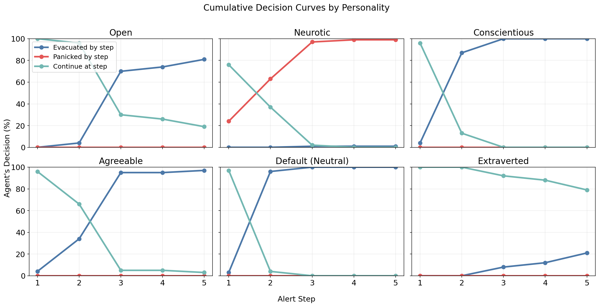 Figure 4: Cumulative agents’ decision state over the alert steps Call for Actions by personality.
