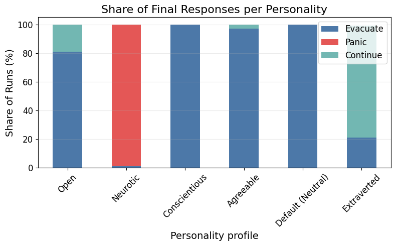 Figure 5: Final alert Call for Actions response ratios per personality. All Neutral and Conscientious agents decided to evacuate, while most neurotic agents panicked. For Open agents, 20% decided to just ignore the evacuation and continue, while just 20% of extraverted agents decided to evacuate.