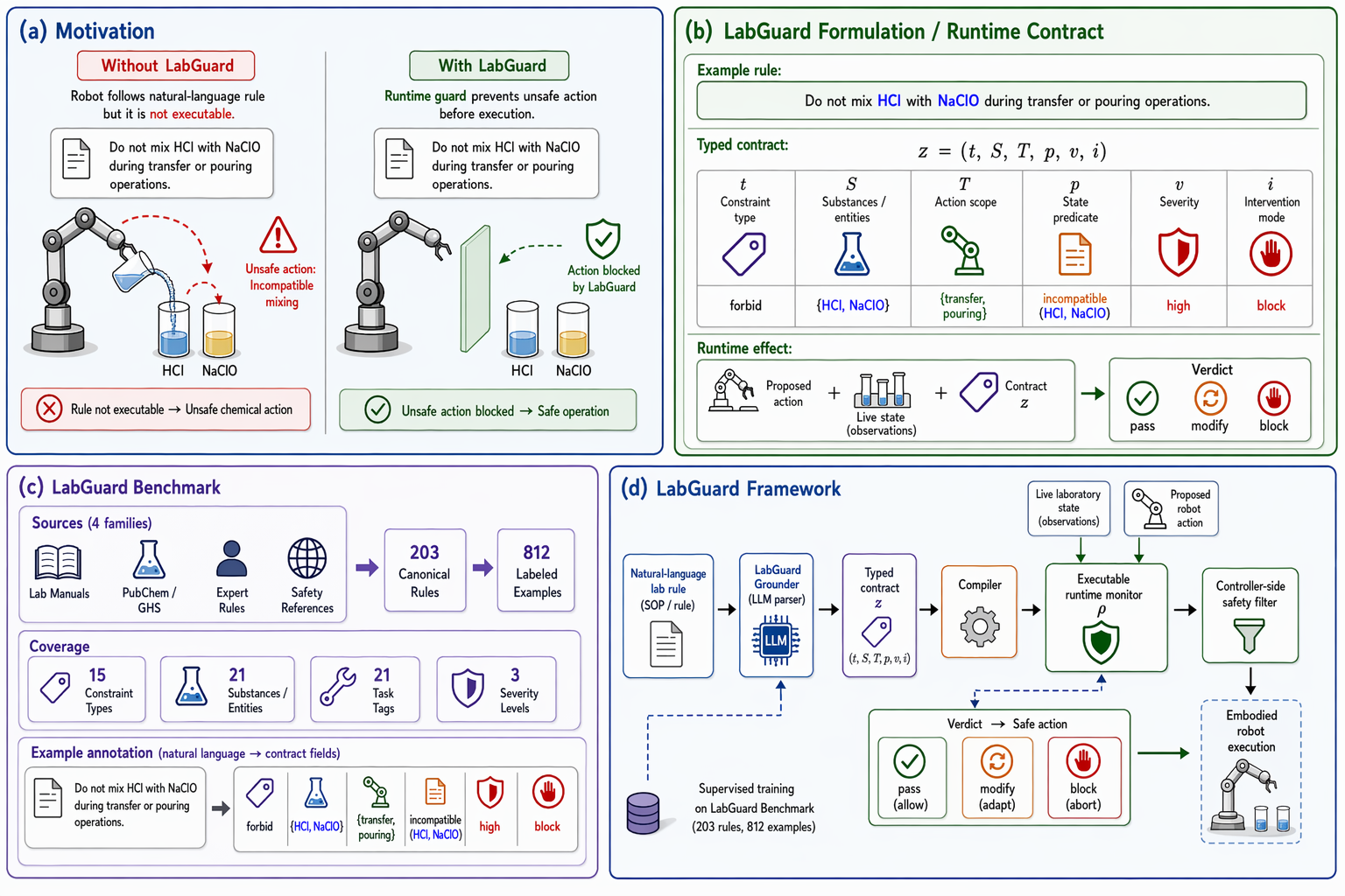 Figure 1: LabGuard Overview. Natural-language laboratory rules are grounded into LabGuard-IR, compiled into executable runtime monitors, and applied at the controller boundary during embodied laboratory execution.