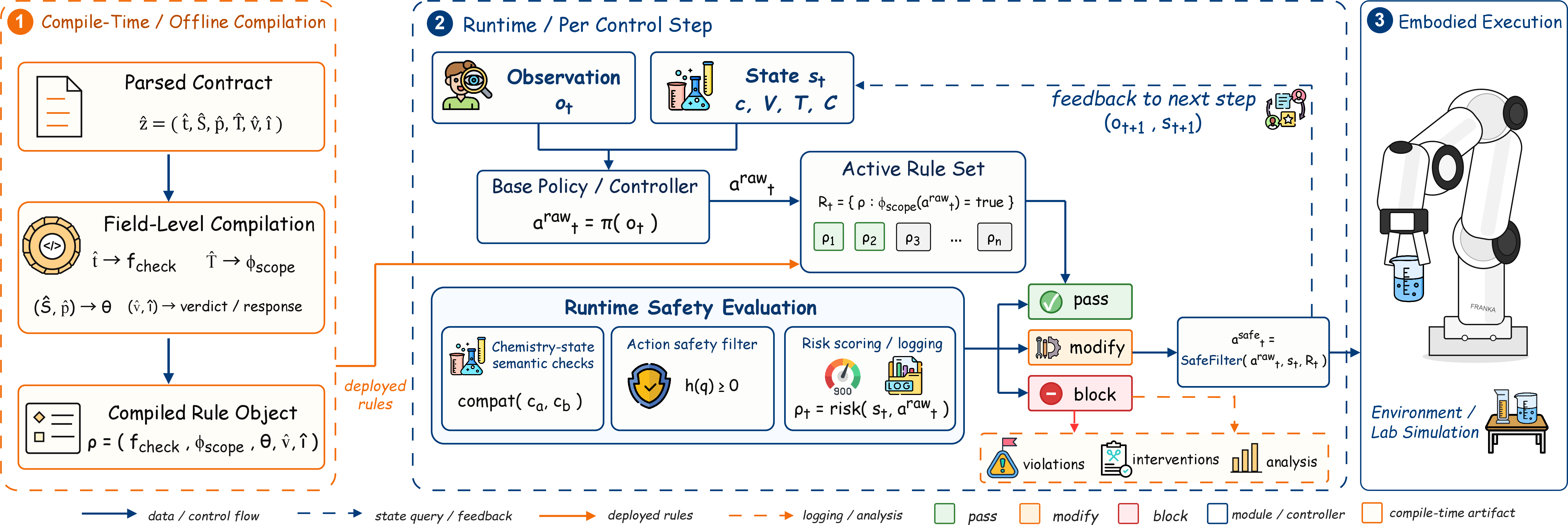Figure 2: LabGuard Pipeline. Given a LabGuard-IR instance predicted by LabGuard-Grounder, the pipeline first compiles it into an executable runtime monitor and then executes the monitor at the controller boundary.
