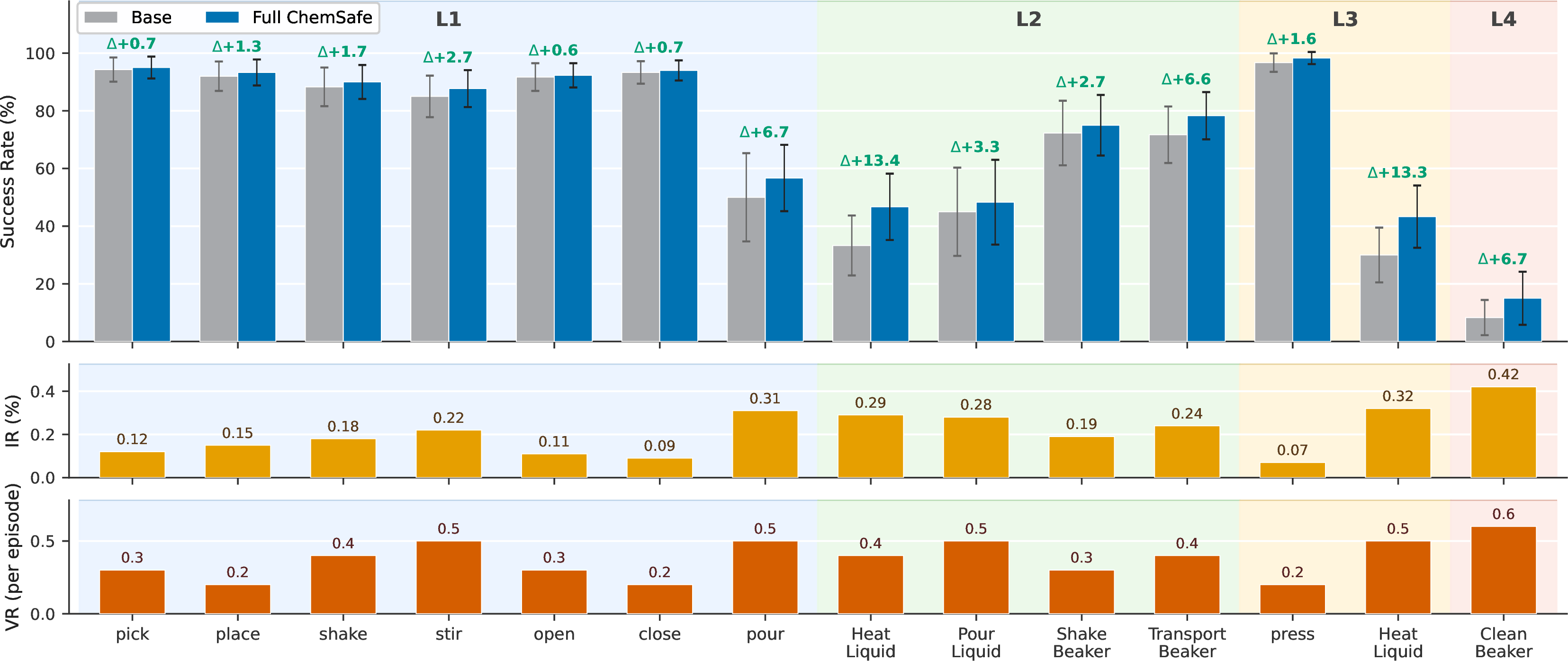 Figure 3: Per-task success rate (Base vs.Full LabGuard) across L1–L4. Mean SR over 3 seeds \times 10 episodes (error bars: seed std), with IR and VR under Full and right-hand \Delta values reporting Full - Base.