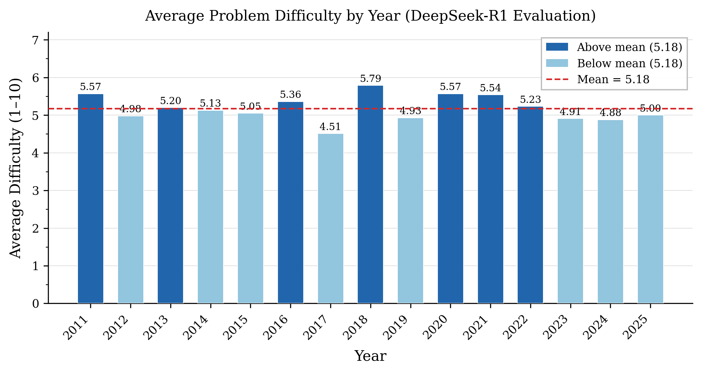 Figure 1: Average problem difficulty by year (DeepSeek-R1 ratings, scale 1–10). Darker bars are at or above the mean (5.19).