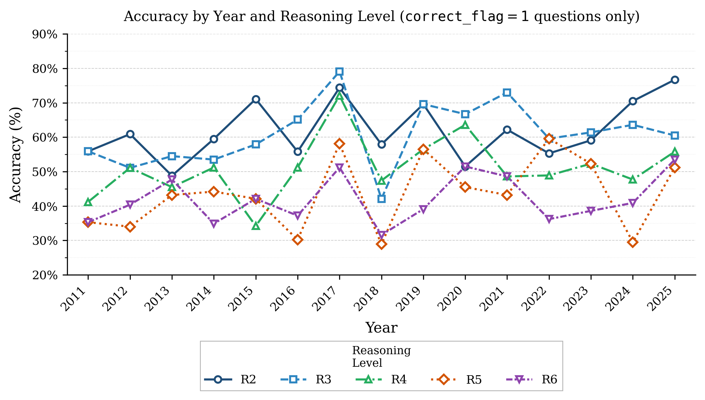 Figure 3: Accuracy by year and reasoning level (correct_flag == 1 questions only).