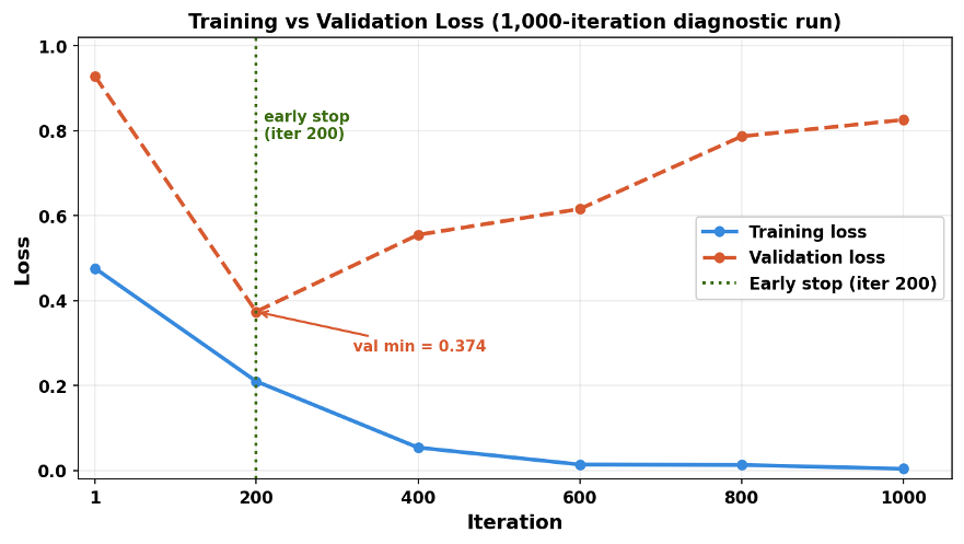 Figure 2: Training vs.validation loss over 1,000 iterations. Validation loss reaches its minimum (0.374) at iteration 200 (dotted line), indicating overfitting on a small corpus beyond this point.