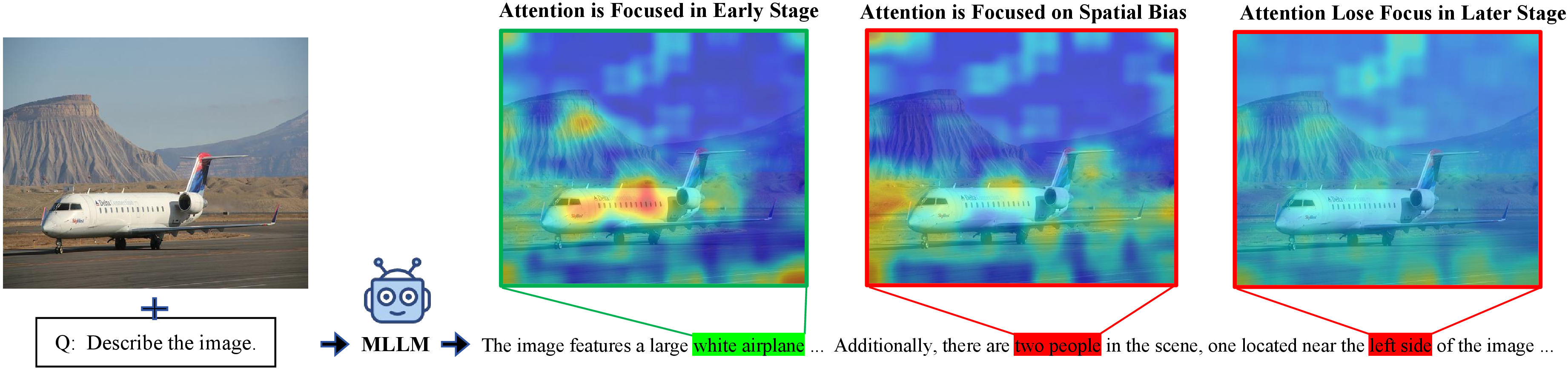 Figure 1: Cross-attention degradation is associated with hallucinations. Text-to-image cross-attention is first aligned with query-relevant evidence (the airplane), then collapsing onto spatially biased regions (the left side of the airplane) and later becoming diffuse (across the scene), where hallucinated tokens appear.