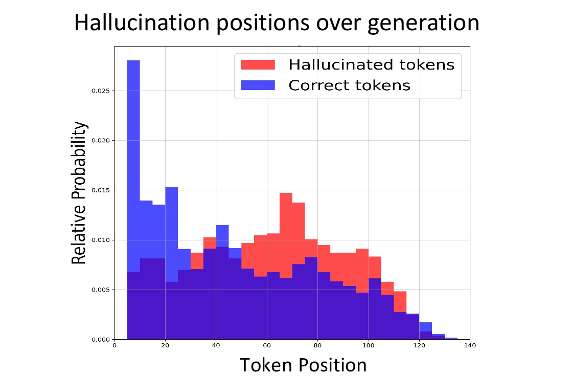 Figure 3: Hallucination positions over generation. We compute the relative probability of hallucinatory and correct tokens across token positions and find that hallucination probability increases markedly in the later stage of generation.