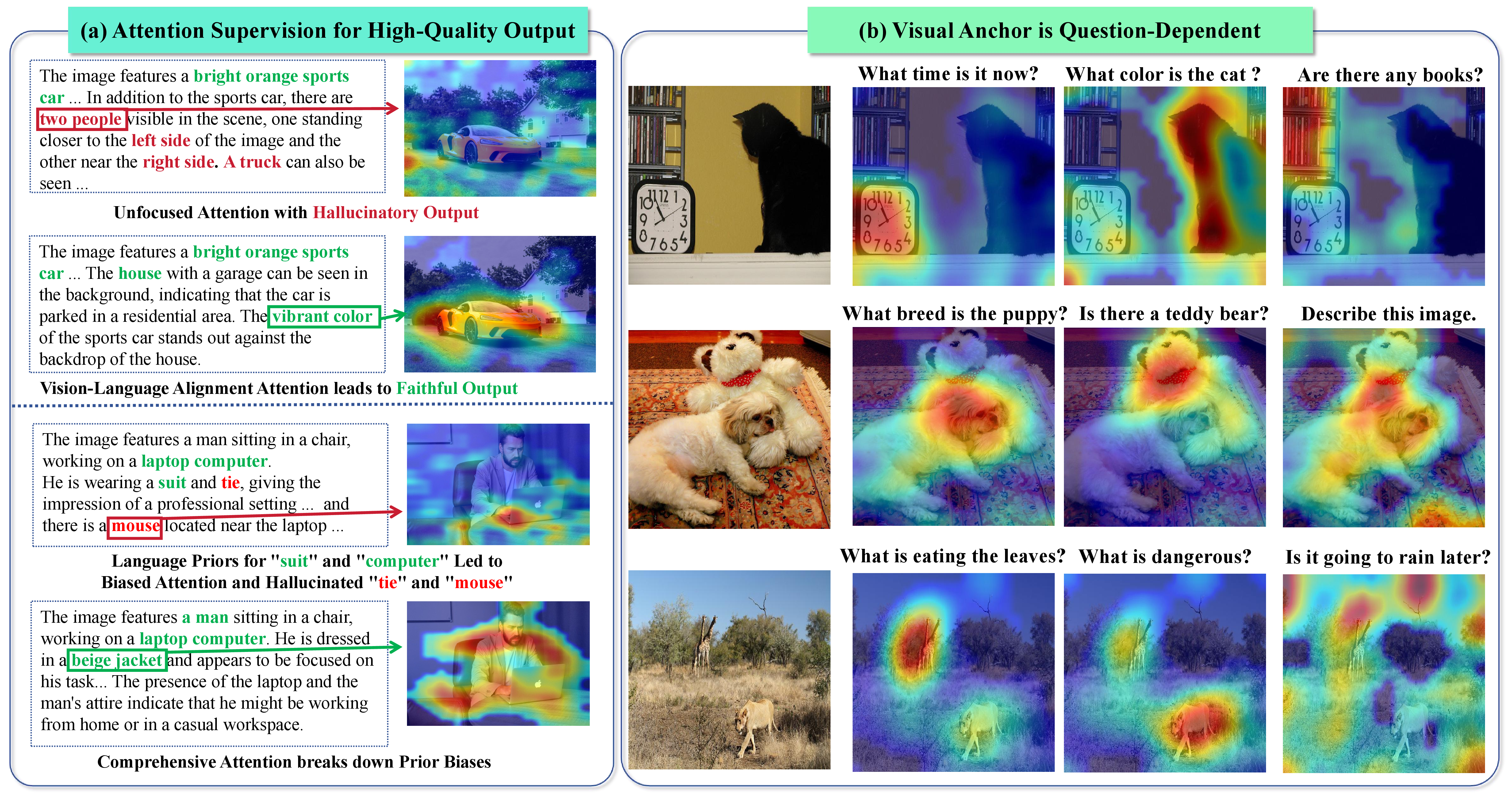 Figure 6: (a) Qualitative examples of attention-supervised inference. We visualize how the refined cross-attention anchor enables attention correction and removes hallucination. (b) Query-dependent cross-attention anchors. The refined cross-attention anchor shifts to different image regions depending on the question semantics.