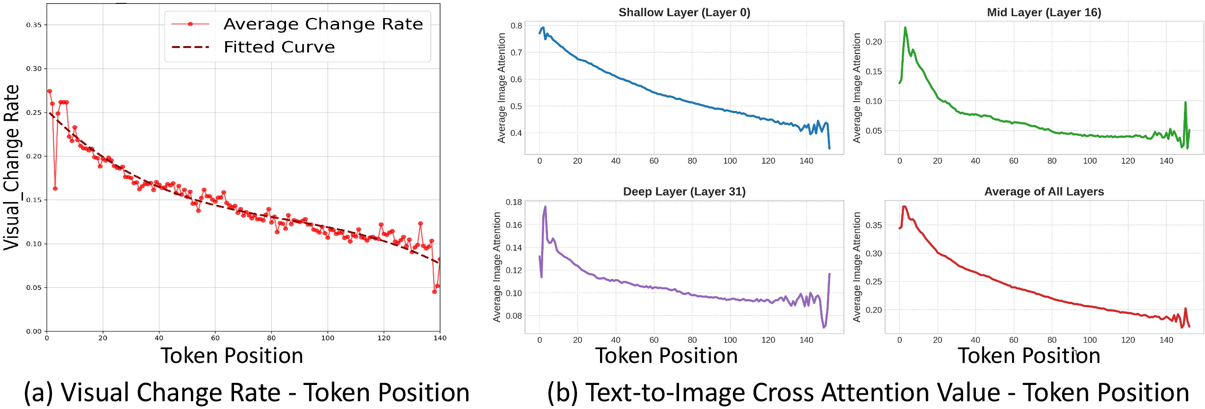 Figure 2: Cross-attention degradation during generation. (a) The cross-attention change rate to newly generated text decreases as generation proceeds, dropping from about 25% to below 10%. (b) The average attention value on visual tokens decays across layers as decoding proceeds, with more than a 40% reduction across layers, reflecting reduced reliance on visual evidence.