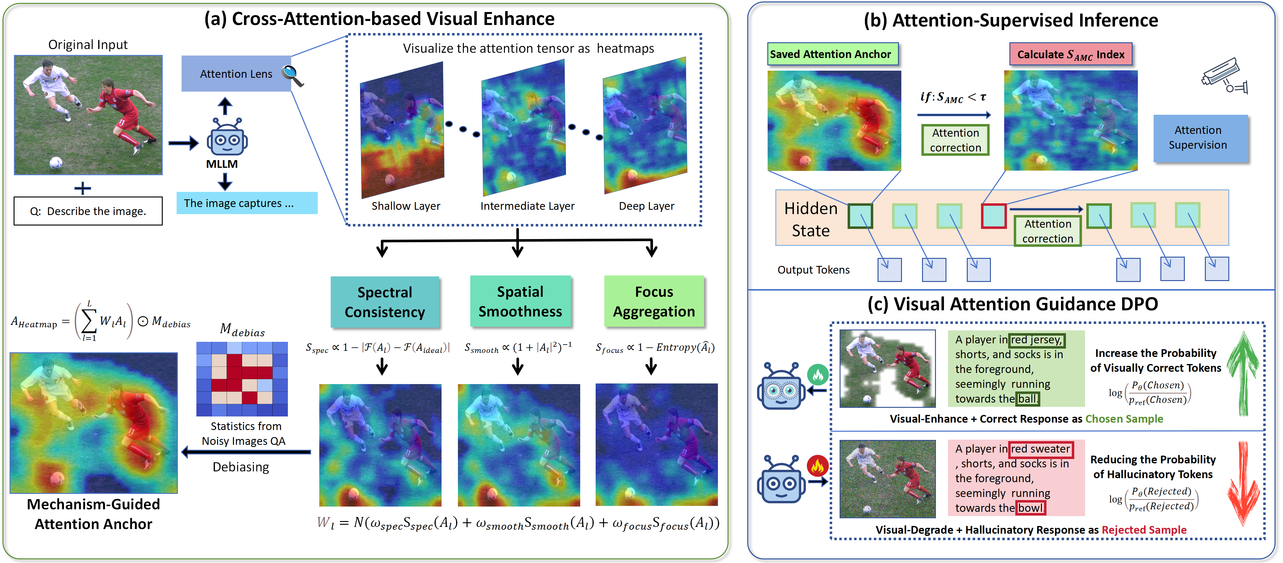 Figure 4: Overview of ADAPT. (a) Cross-Attention-based Visual Enhance. We extract cross-attention from the first K tokens, refine it with three complementary modules, and apply debiasing to obtain a stable attention anchor. (b) Attention-Supervised Inference. We compute S_{\text{AMC}} at each step; when S_{\text{AMC}}<\tau, we trigger sparse attention correction. (c) Visual Attention Guidance DPO (VAG DPO). We construct preference pairs under different visual signal strengths, using anchor-enhanced inputs as chosen samples and noise inputs as rejected samples, encouraging visually grounded generation.