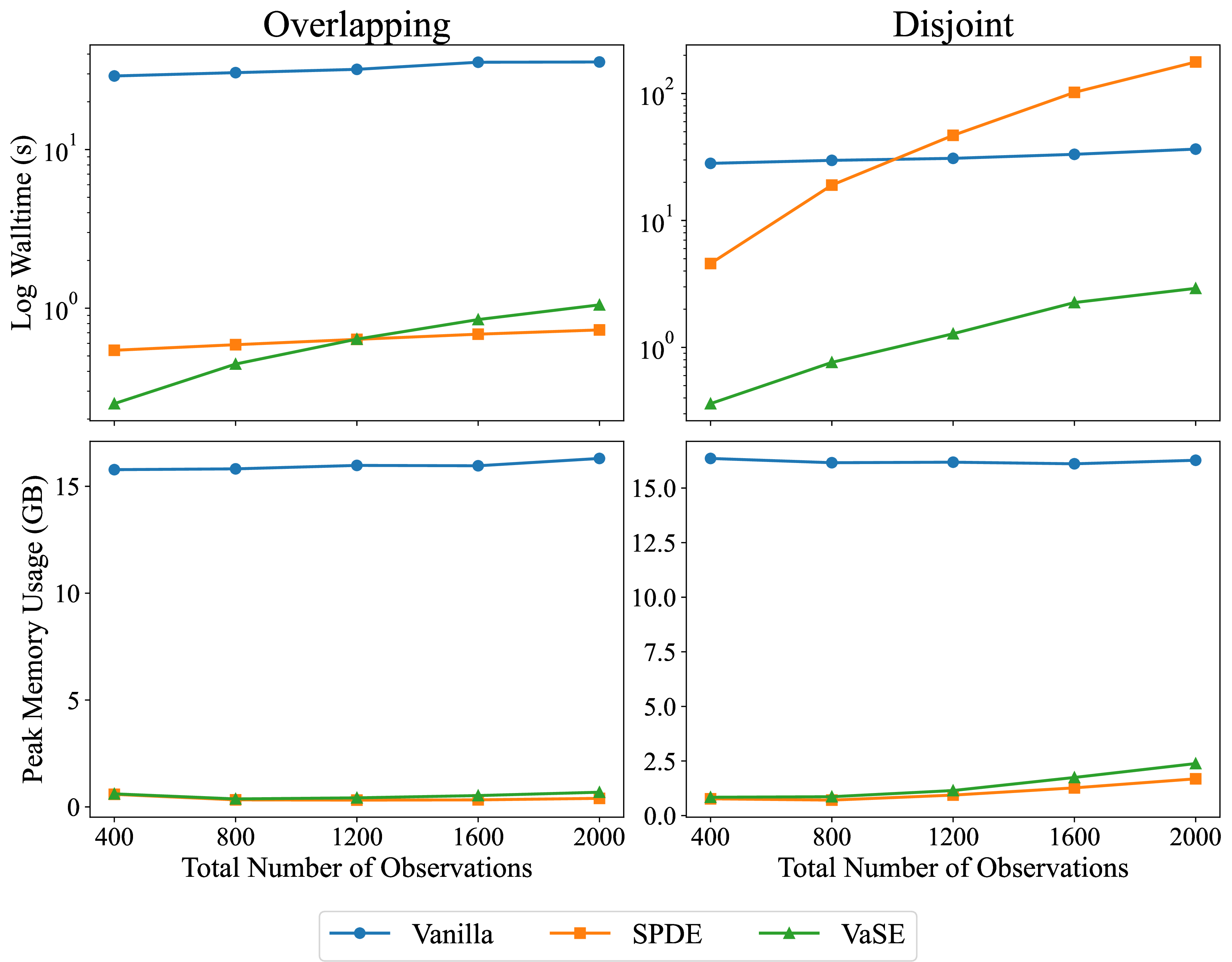 Figure 3: Median (out of three iterations) runtime on a log scale (top) and peak memory usage (bottom) for posterior sampling vs. number of observations with vanilla, SPDE, and VaSE methods. Left: overlapping observation-prediction locations; disjoint: disjoint observation-prediction locations.